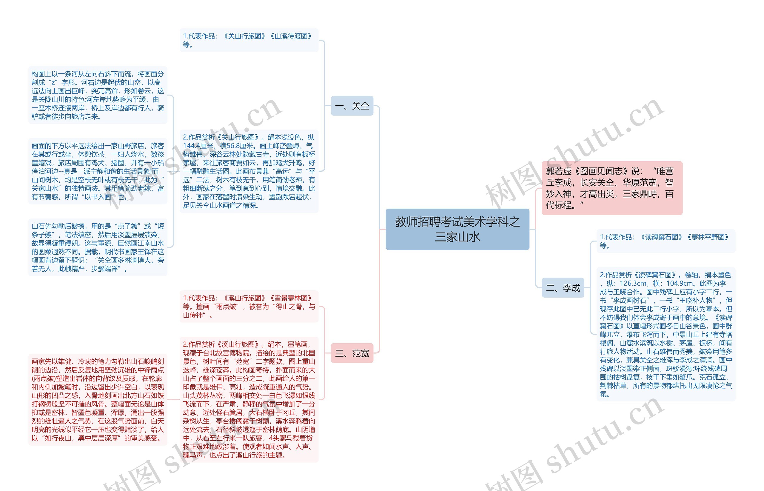 教师招聘考试美术学科之三家山水思维导图