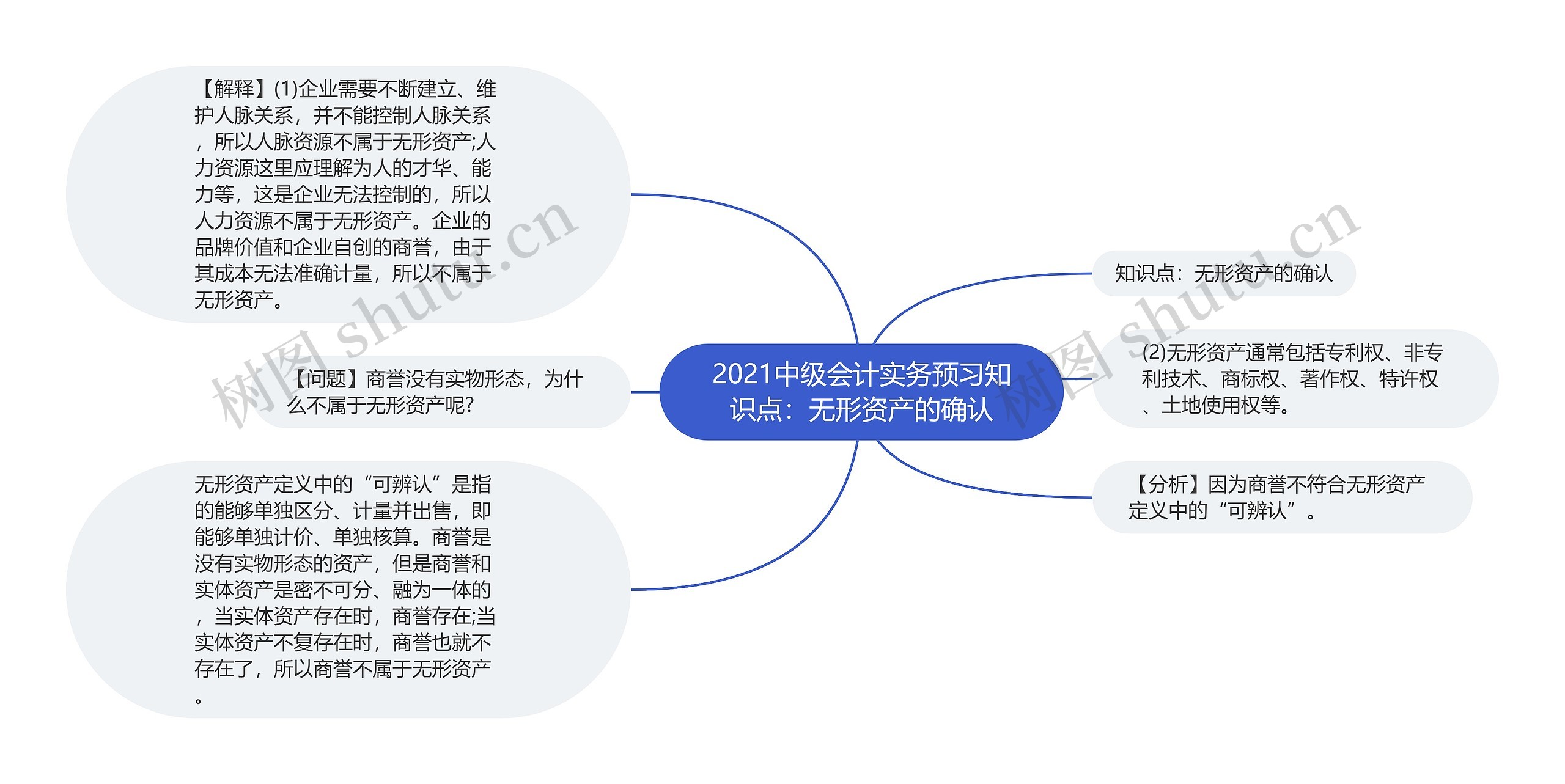 2021中级会计实务预习知识点：无形资产的确认思维导图