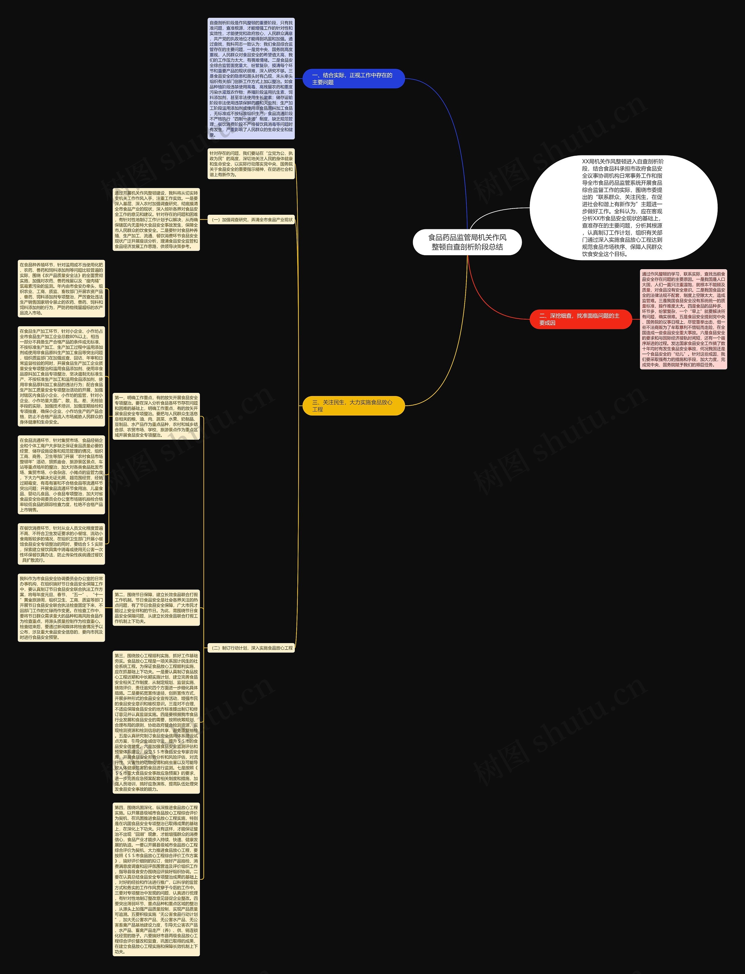 食品药品监管局机关作风整顿自查剖析阶段总结思维导图