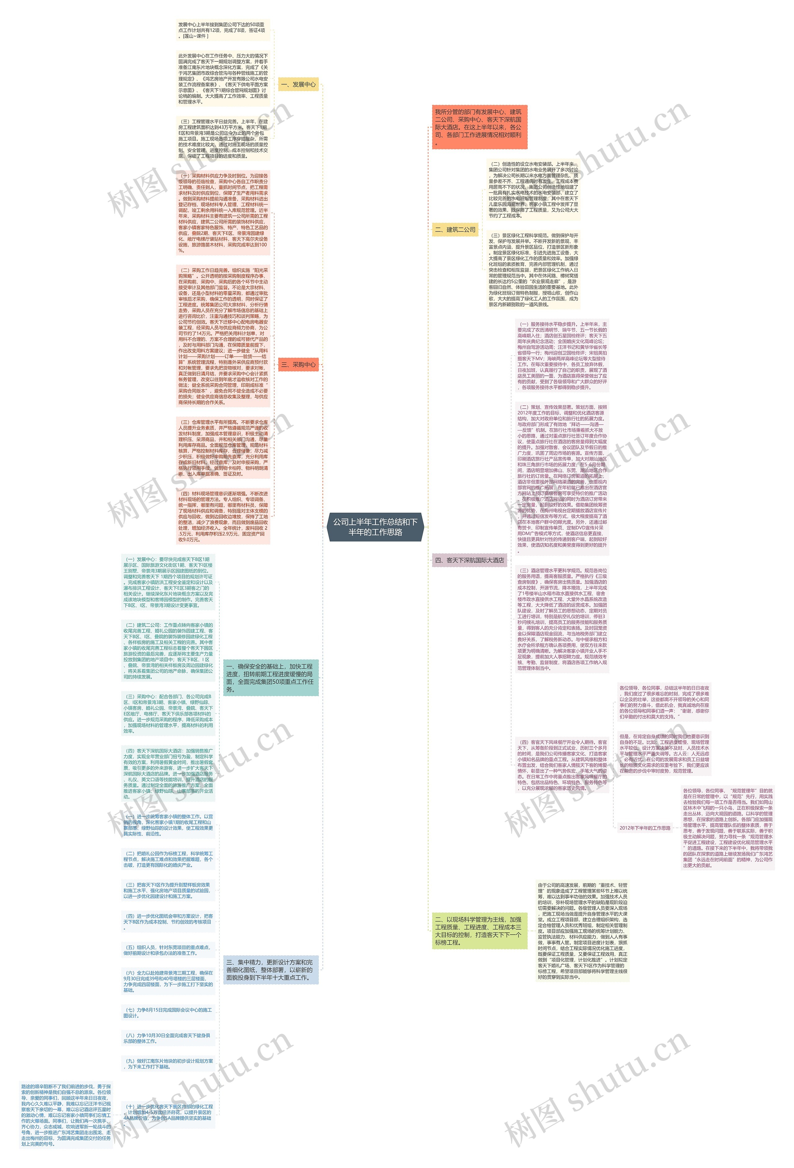 公司上半年工作总结和下半年的工作思路思维导图