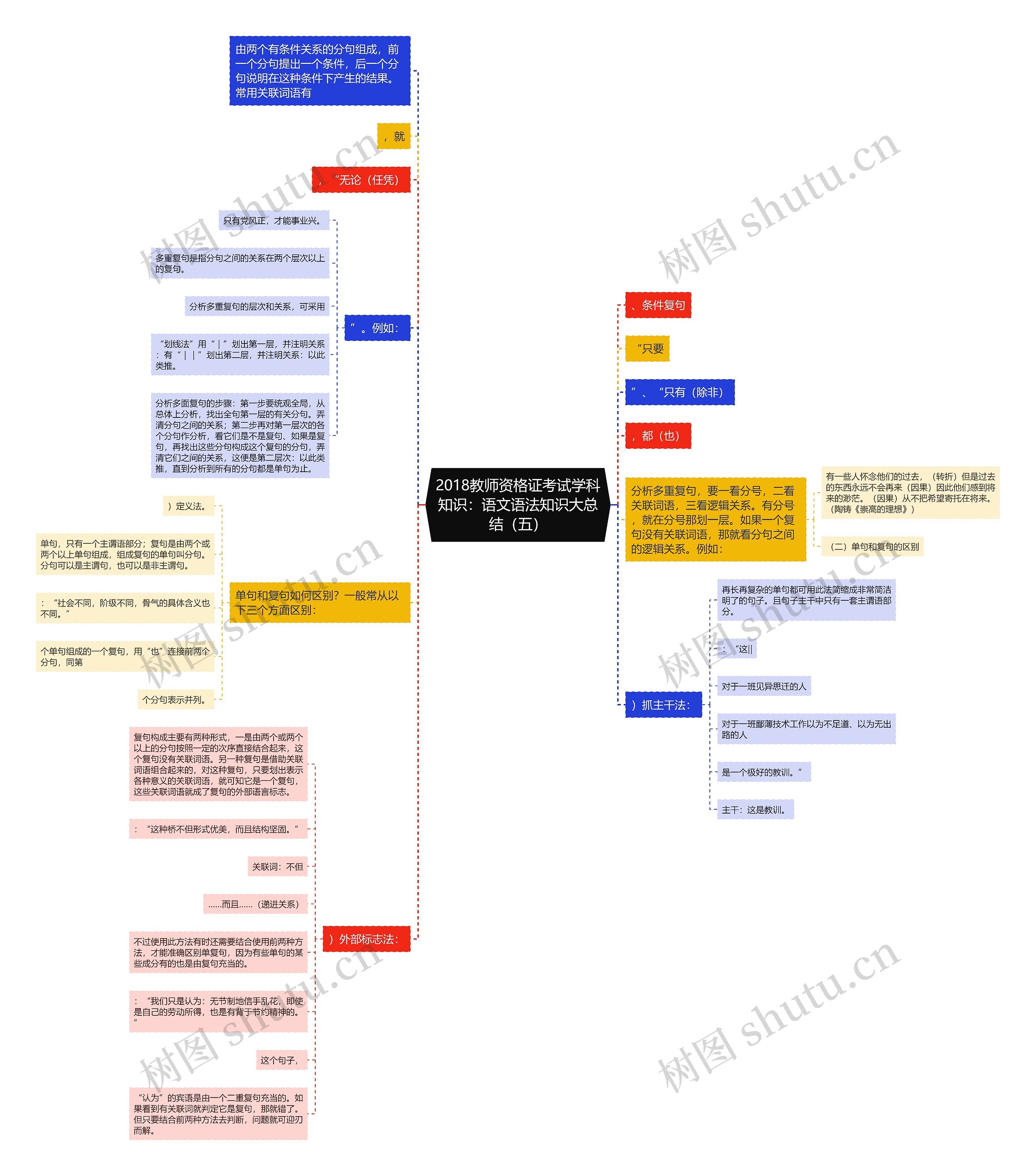 2018教师资格证考试学科知识：语文语法知识大总结（五）思维导图