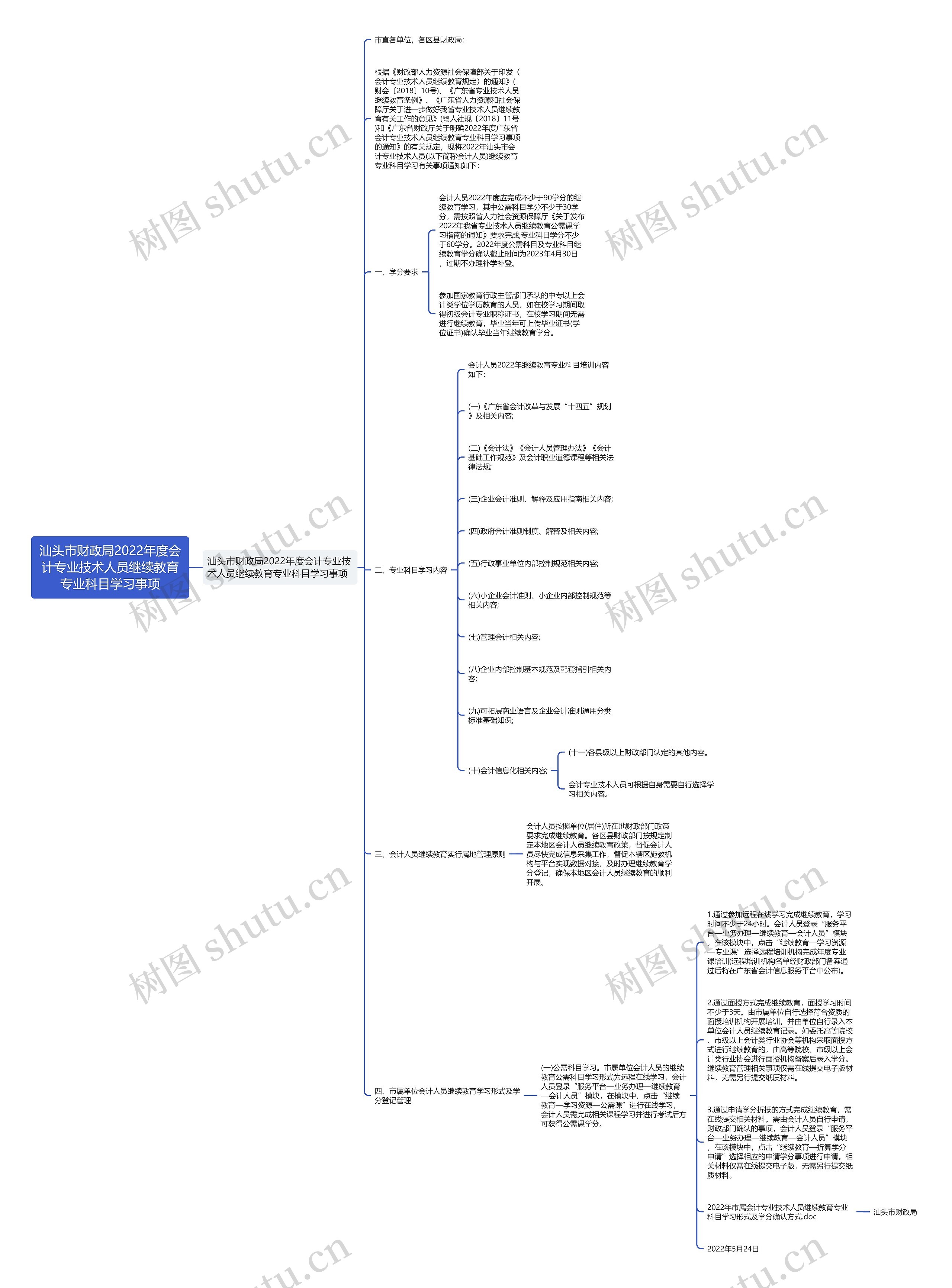 汕头市财政局2022年度会计专业技术人员继续教育专业科目学习事项思维导图