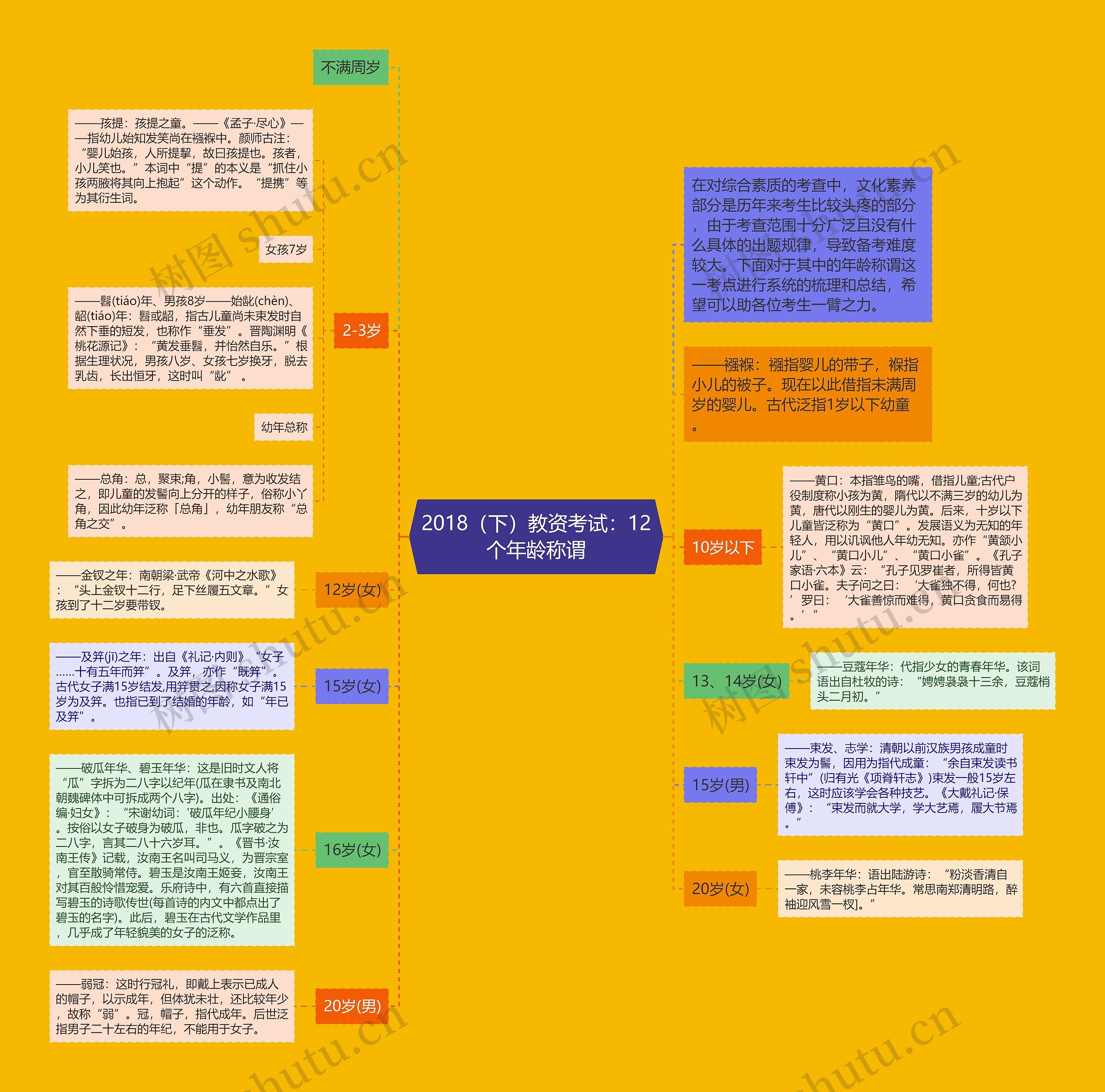 2018（下）教资考试：12个年龄称谓思维导图