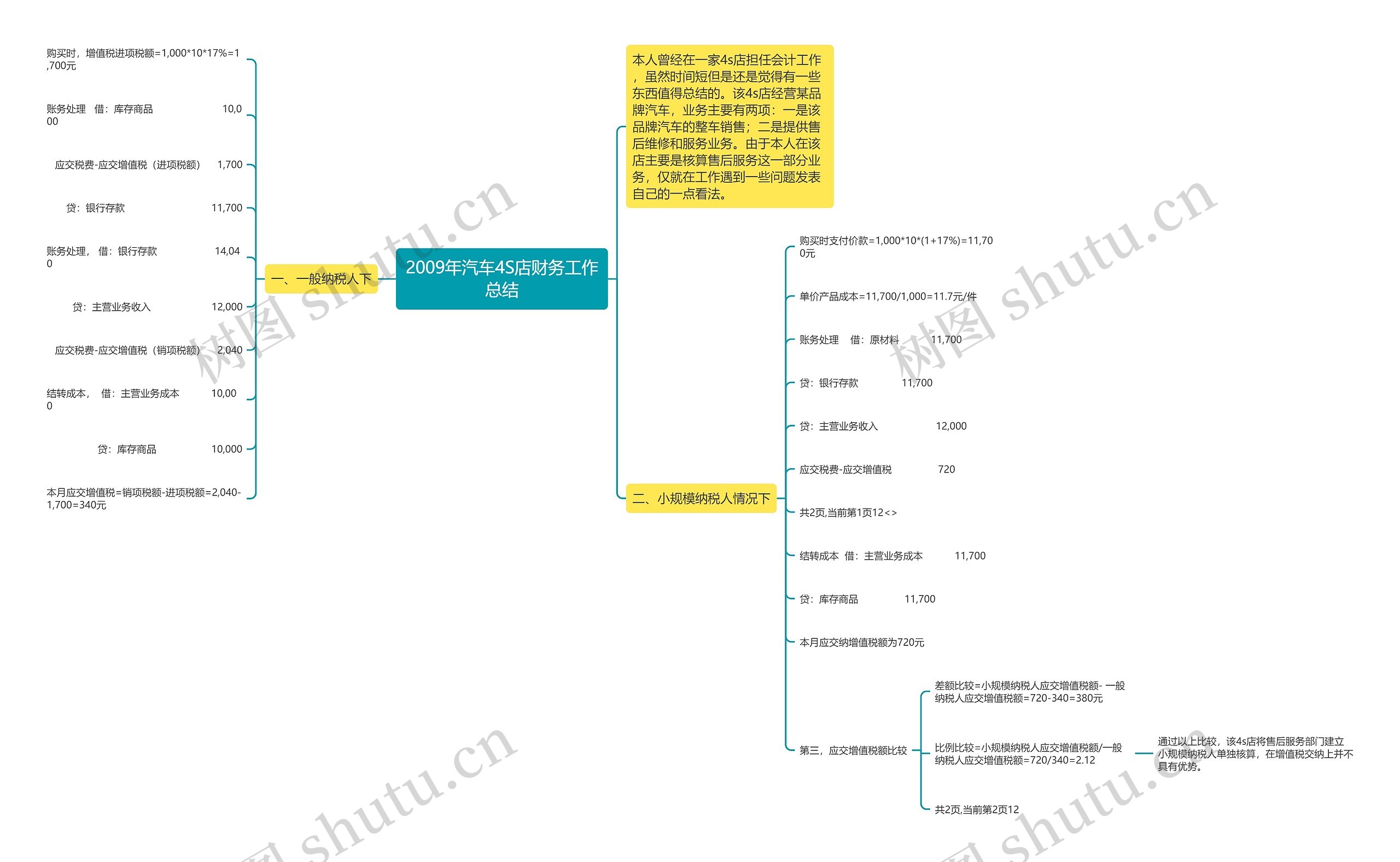 2009年汽车4S店财务工作总结思维导图