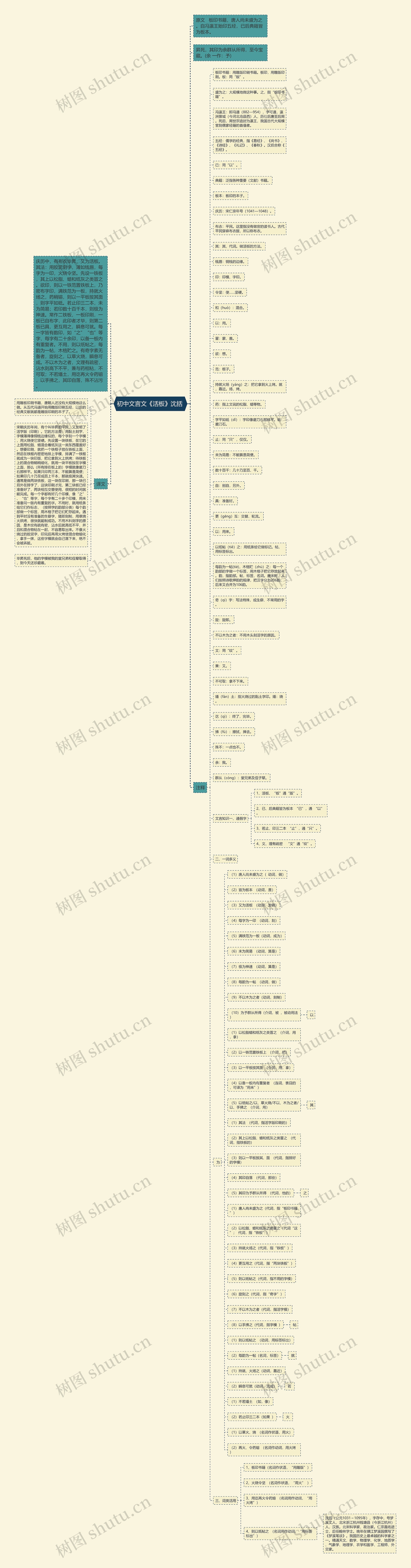 初中文言文《活板》沈括 思维导图高清图 初中文言文《活板》沈括 思维导图
