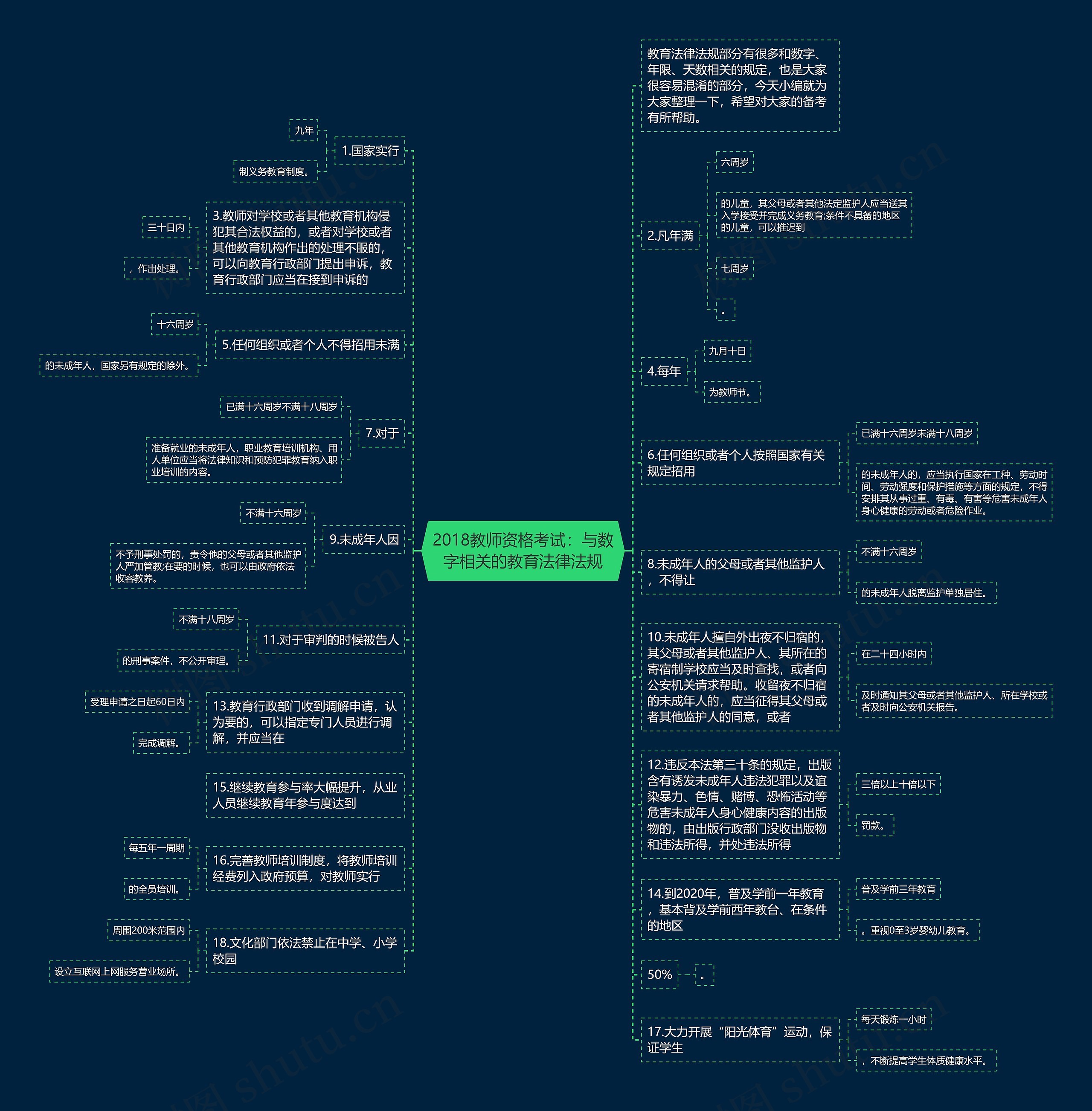 2018教师资格考试：与数字相关的教育法律法规思维导图