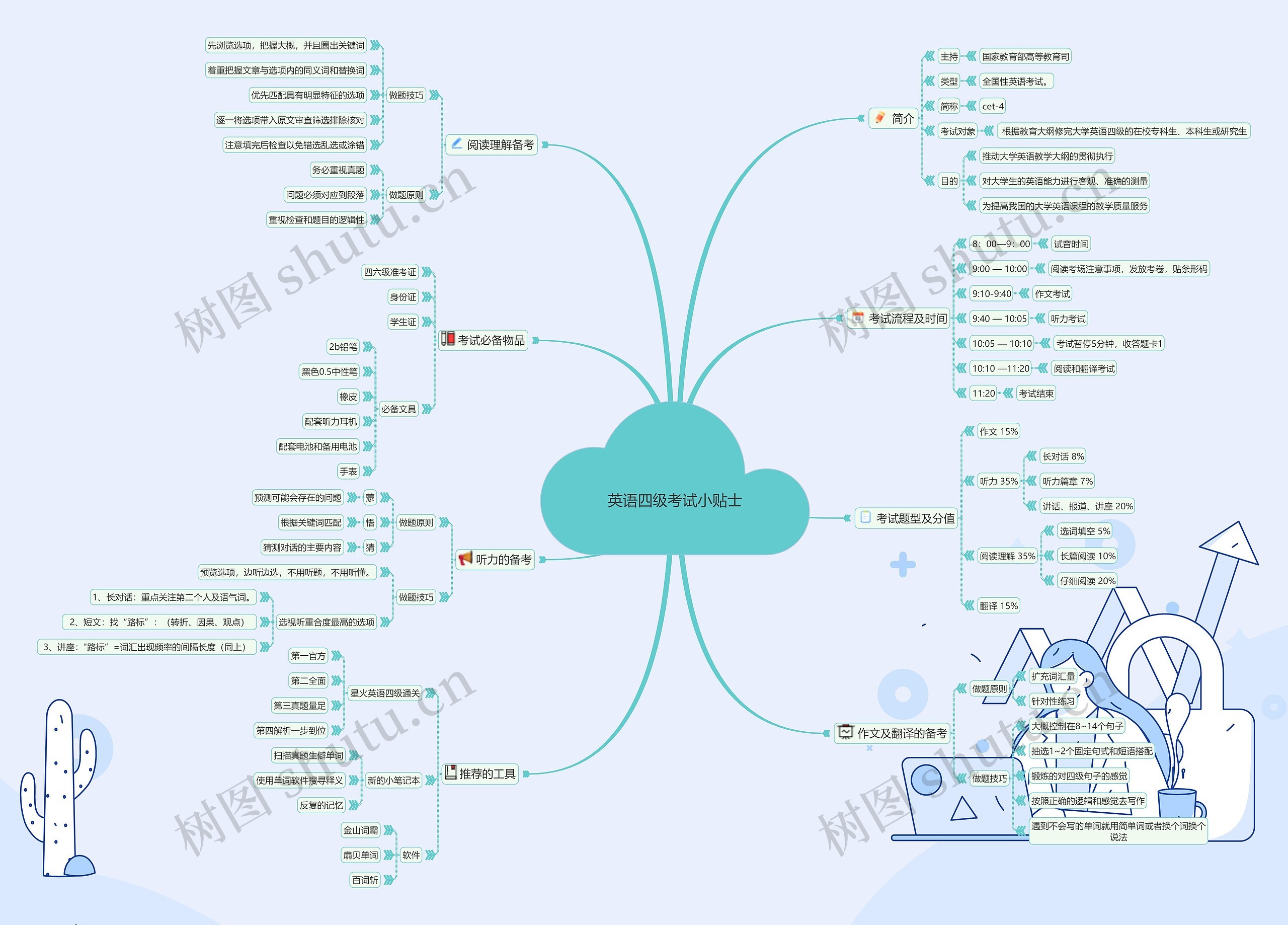 英语四级考试小贴士思维导图