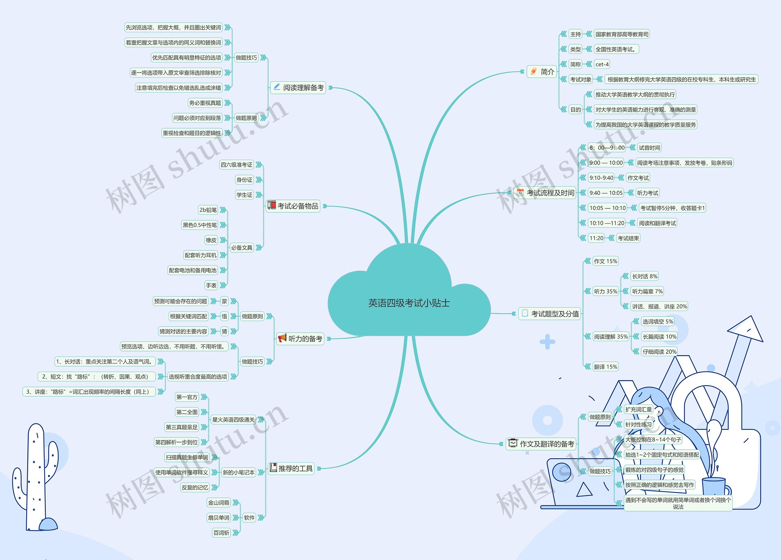 英语四级考试小贴士思维导图高清图 英语四级考试小贴士思维导图