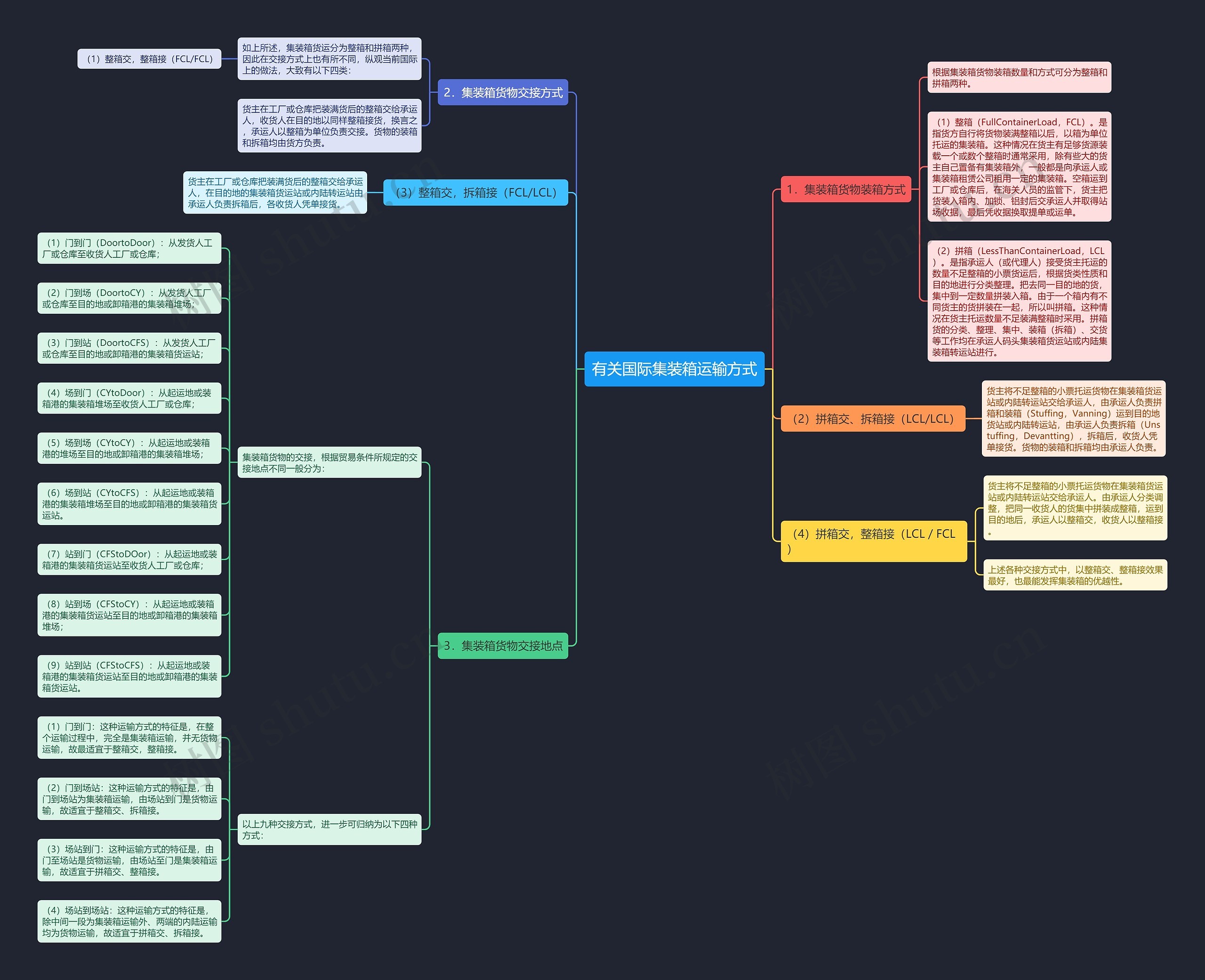 有关国际集装箱运输方式思维导图