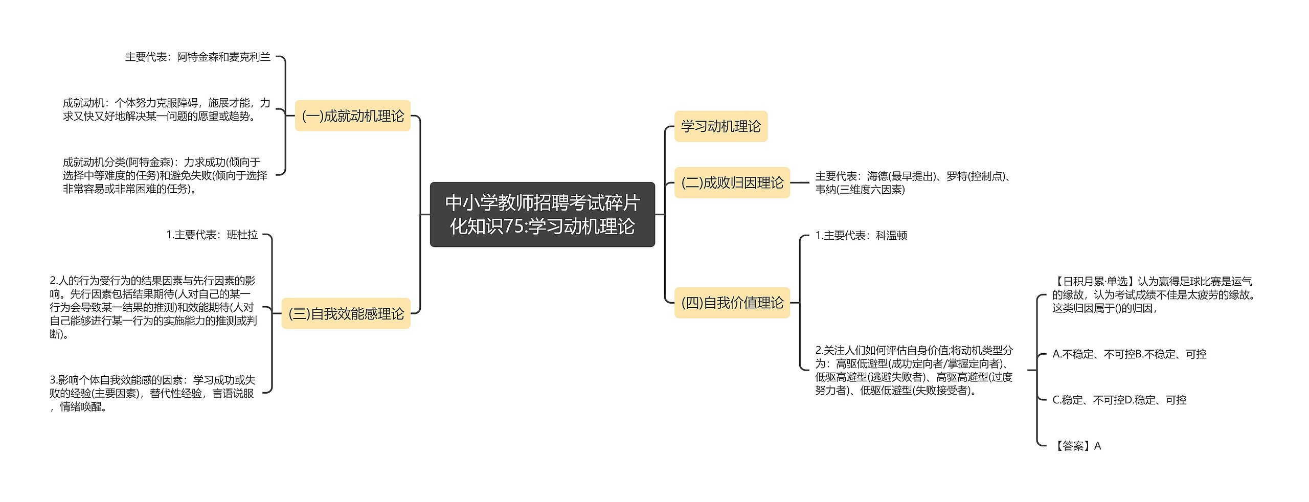 中小学教师招聘考试碎片化知识75:学习动机理论思维导图