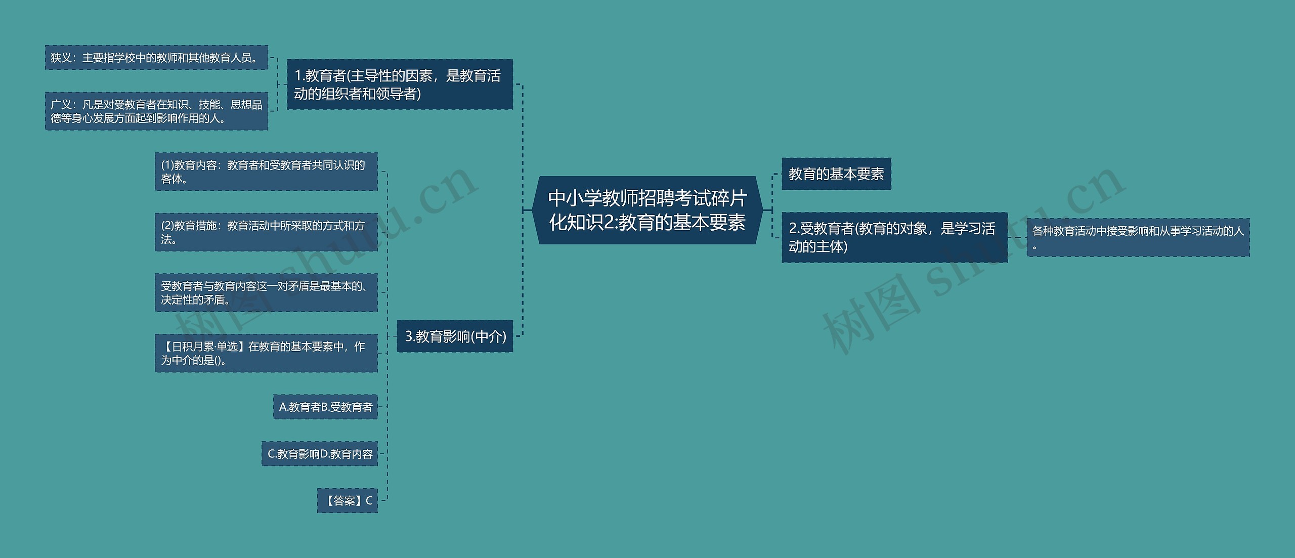 中小学教师招聘考试碎片化知识2:教育的基本要素思维导图