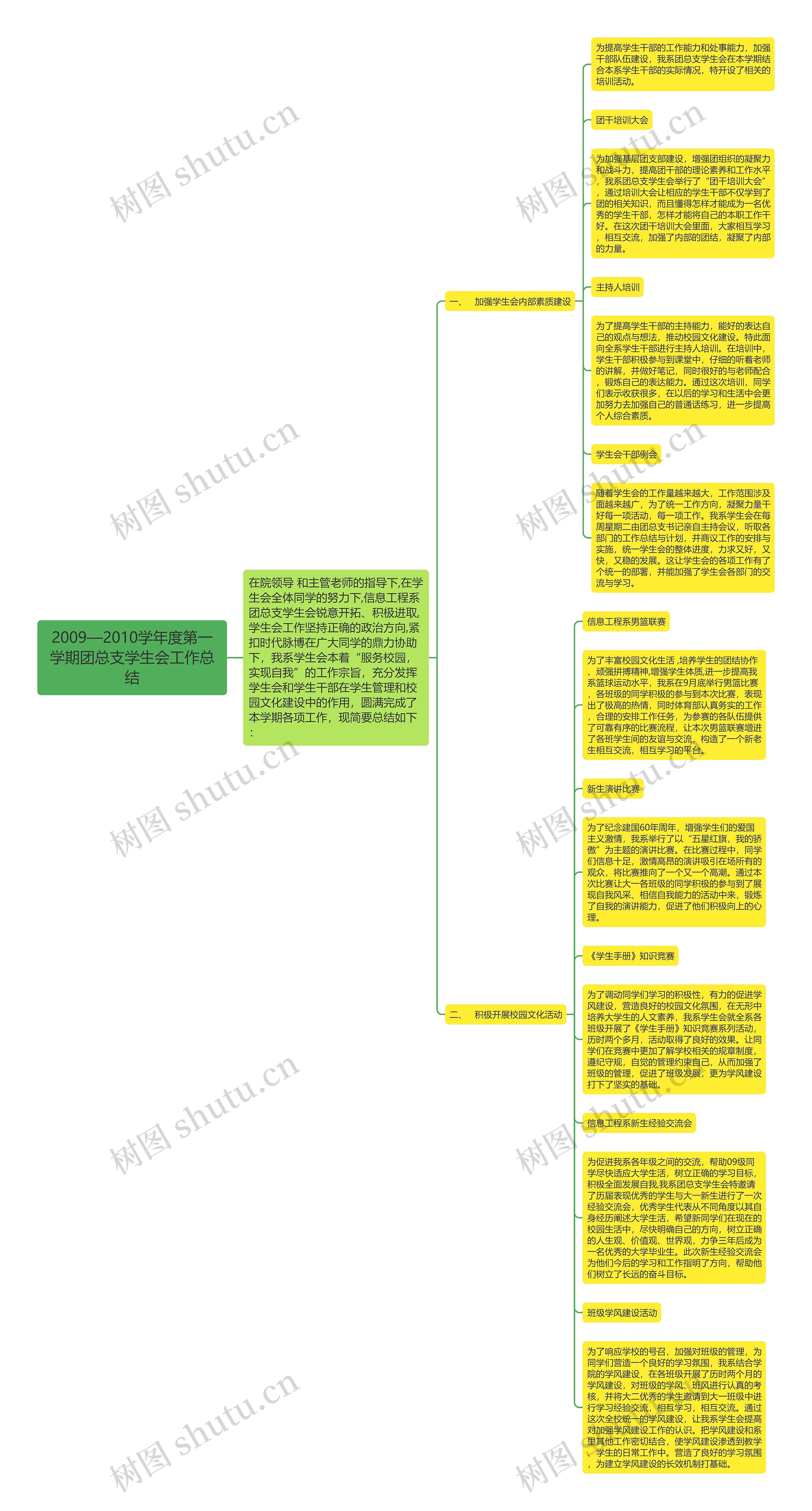 2009—2010学年度第一学期团总支学生会工作总结思维导图