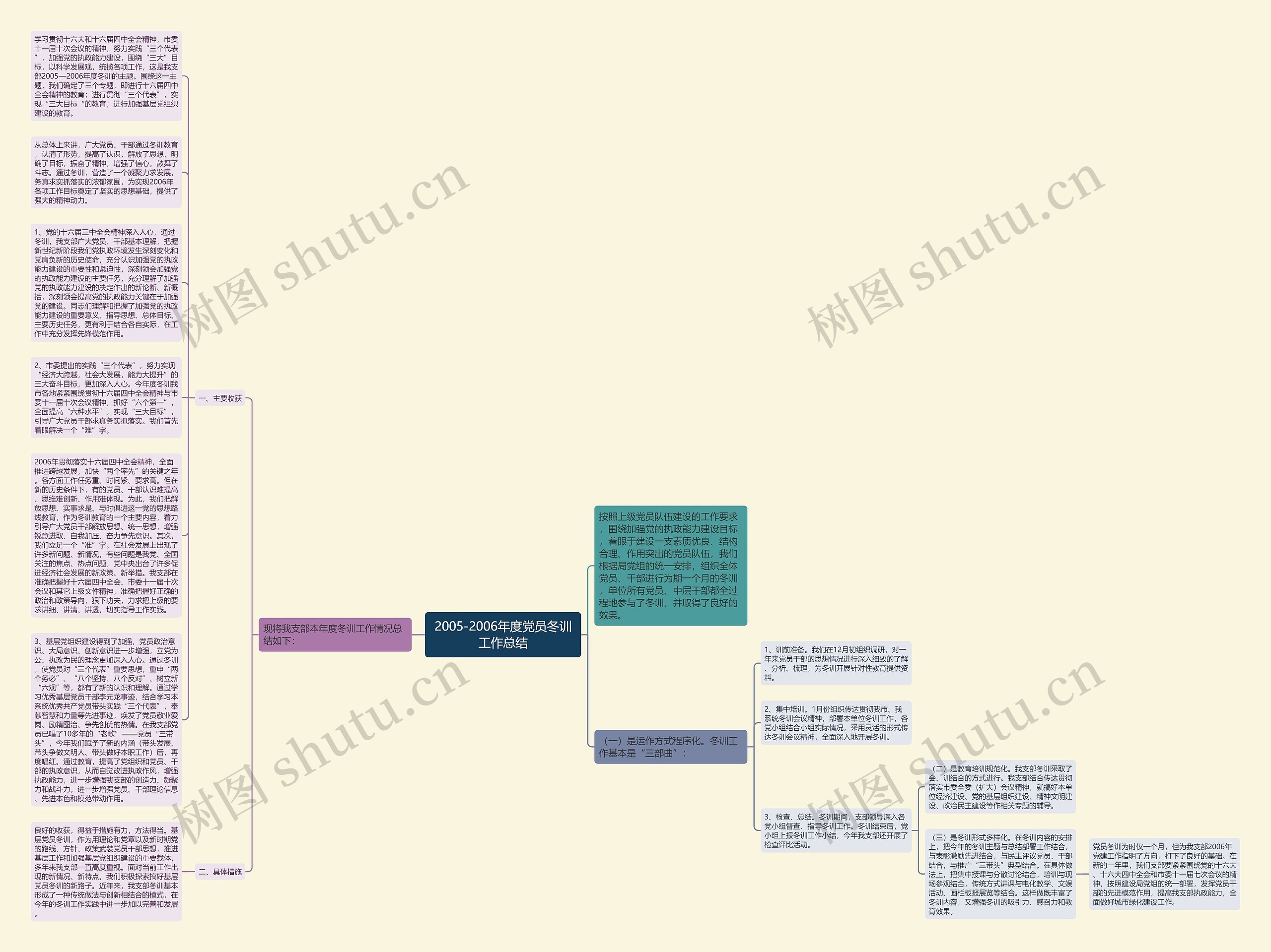 2005-2006年度党员冬训工作总结思维导图