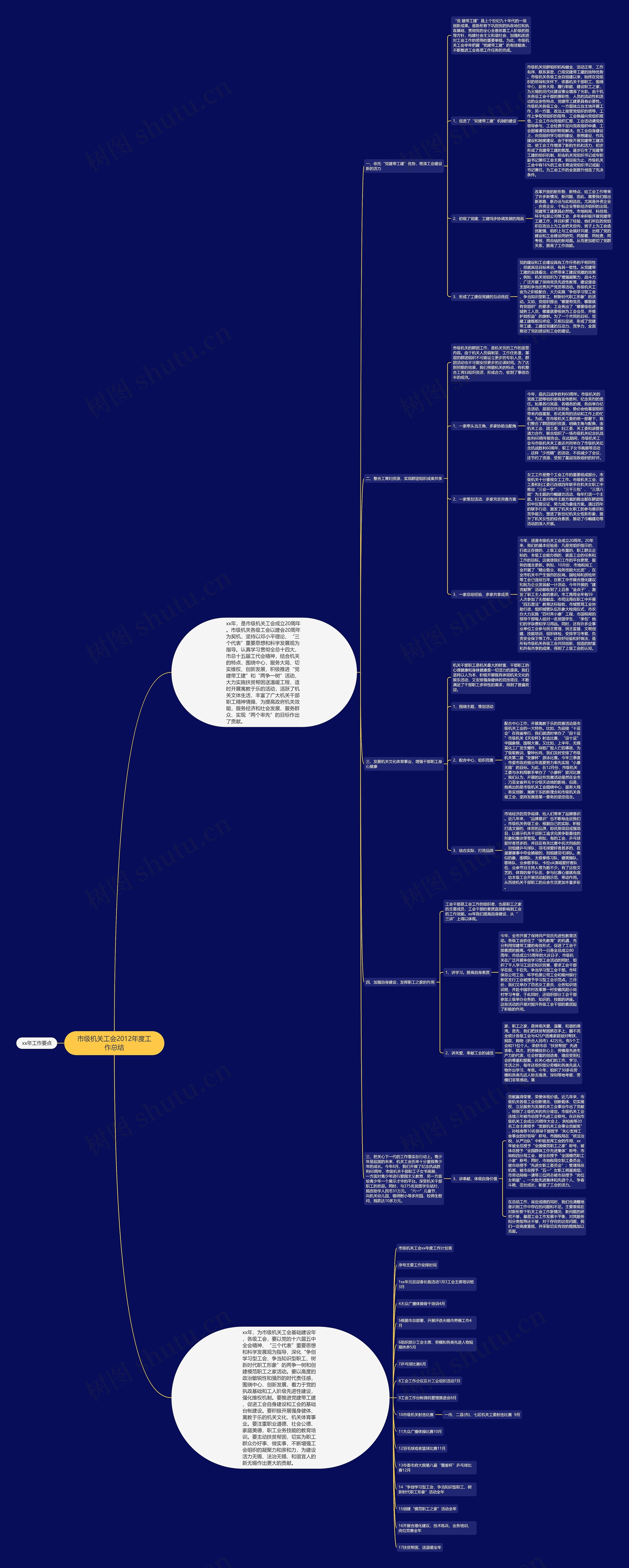 市级机关工会2012年度工作总结思维导图