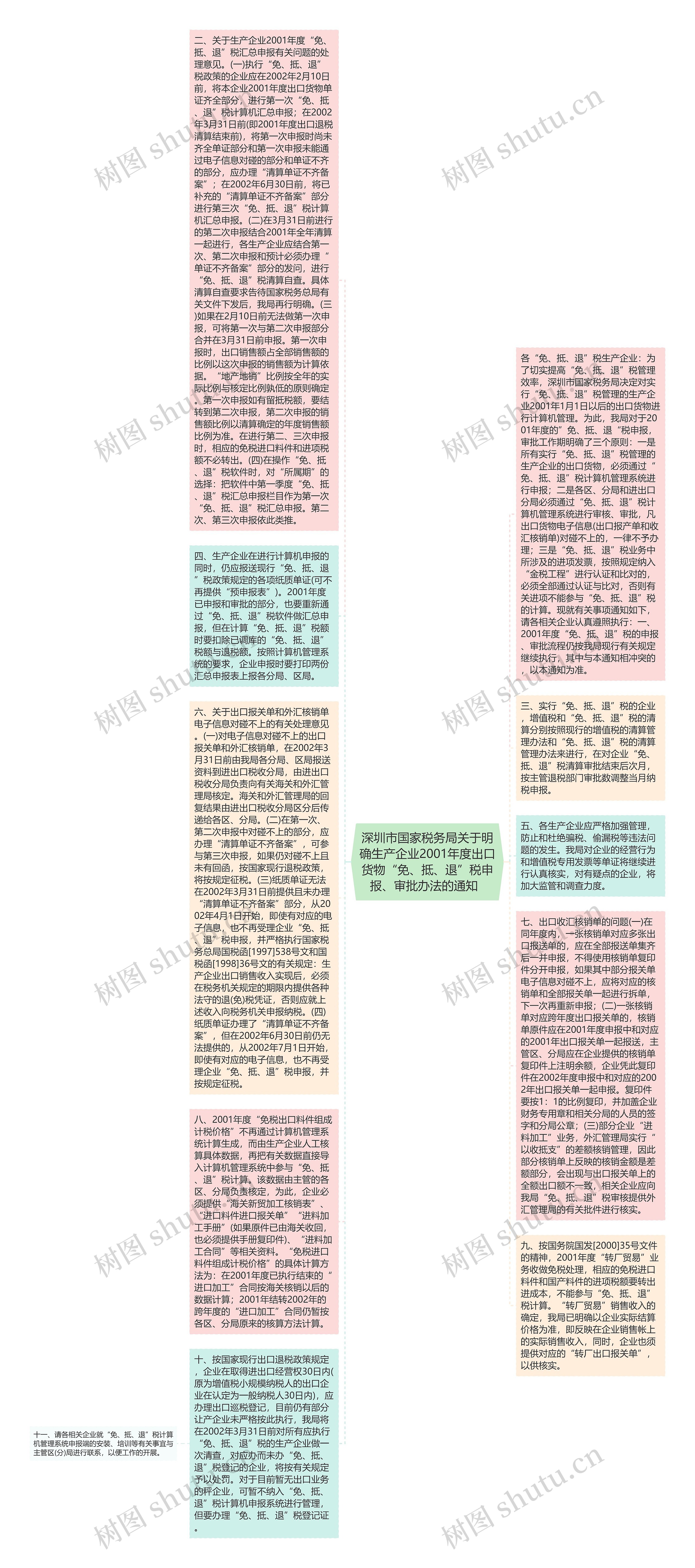 深圳市国家税务局关于明确生产企业2001年度出口货物“免、抵、退”税申报、审批办法的通知  思维导图