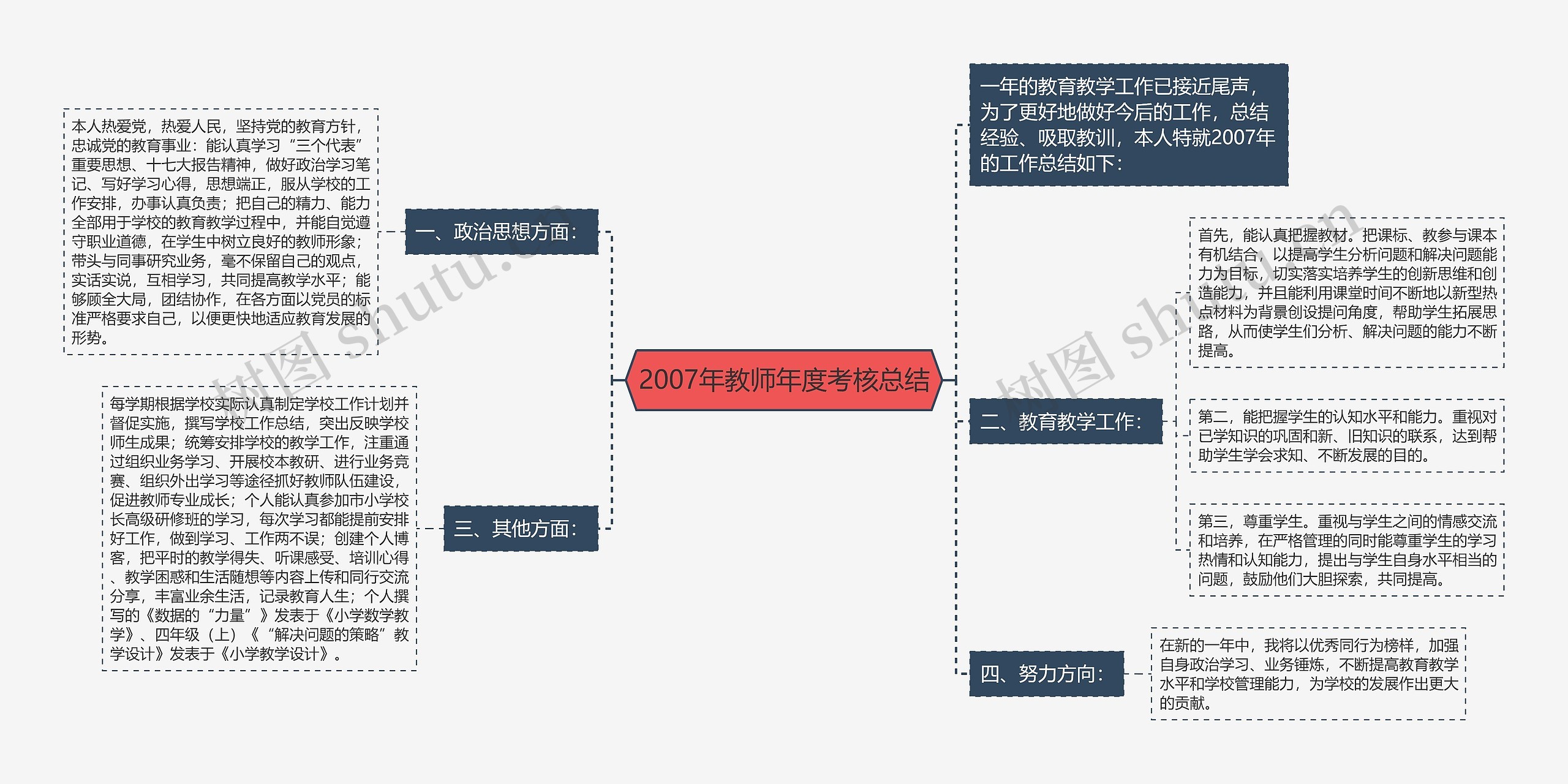 2007年教师年度考核总结思维导图