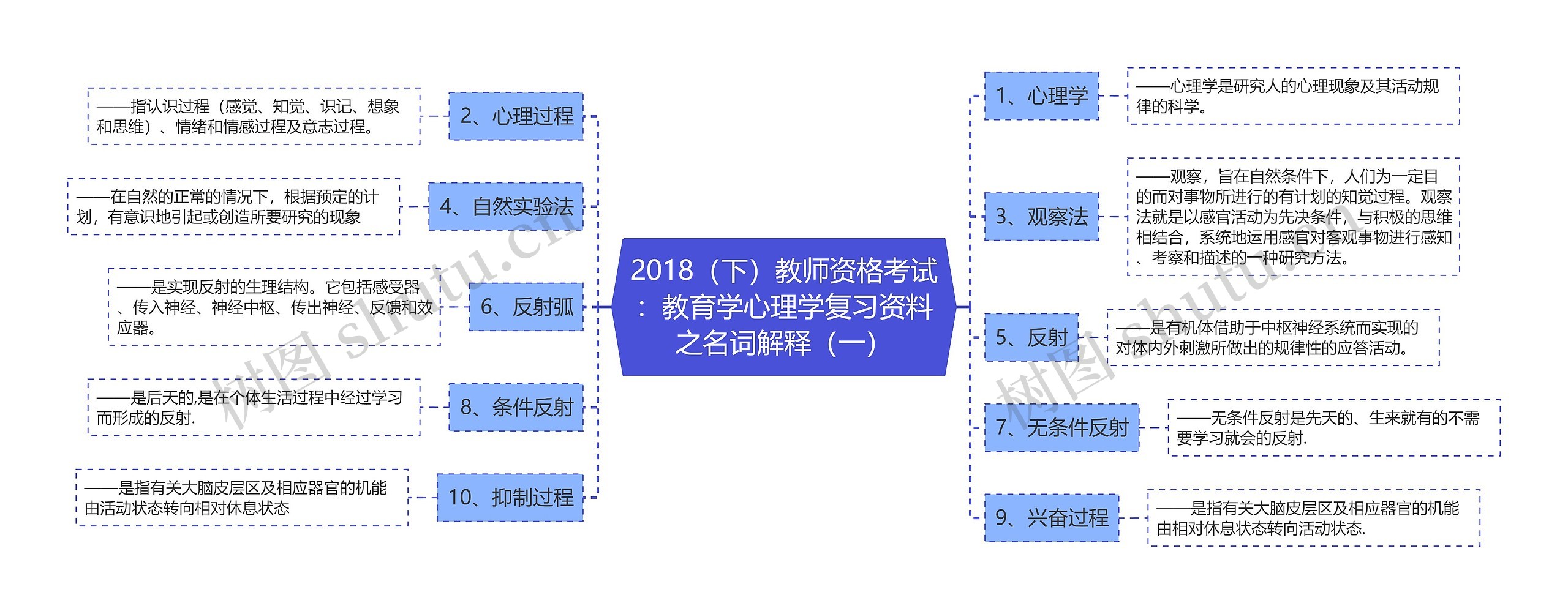 2018（下）教师资格考试：教育学心理学复习资料之名词解释（一）思维导图