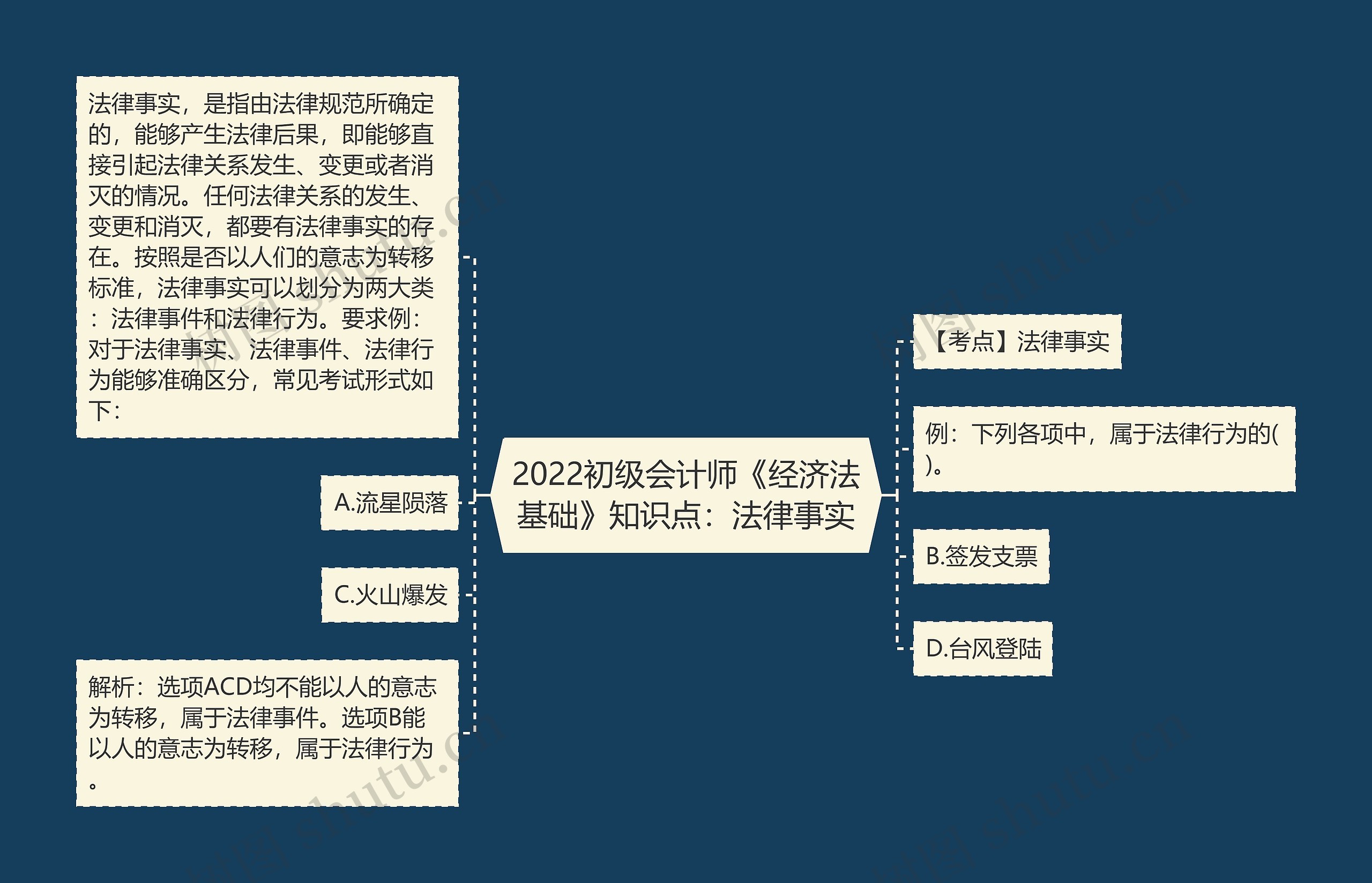 2022初级会计师《经济法基础》知识点：法律事实