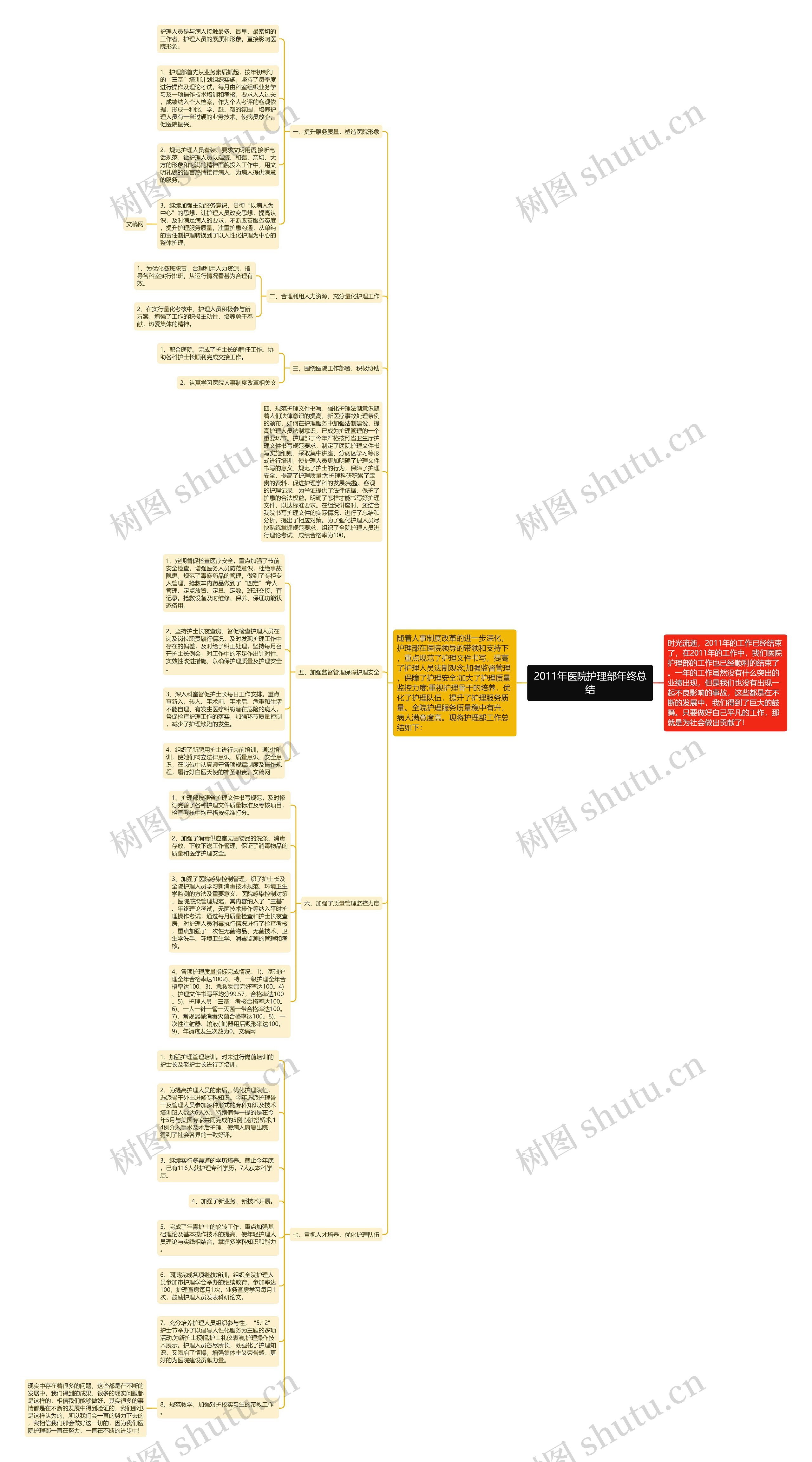 2011年医院护理部年终总结思维导图