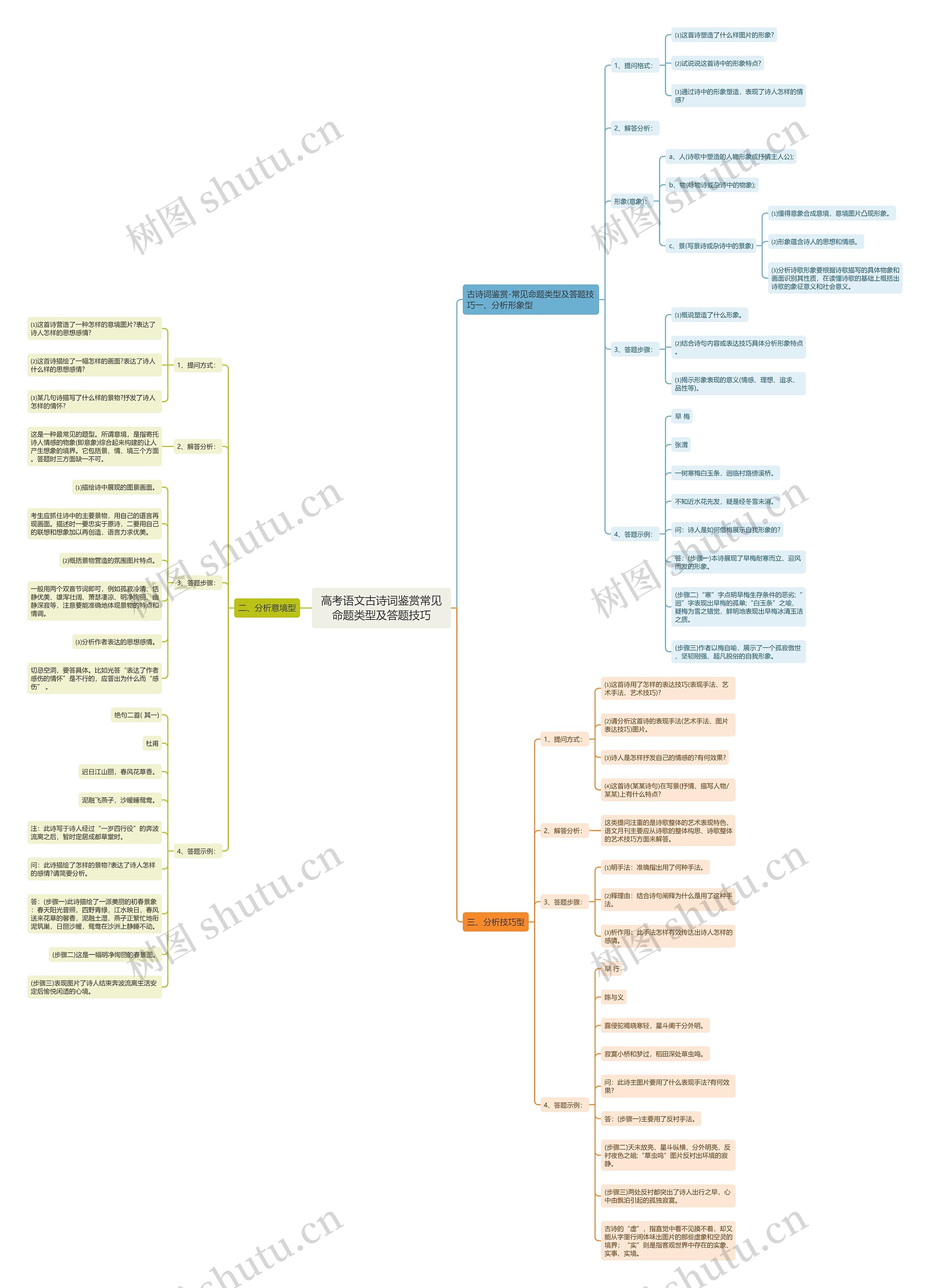 高考语文古诗词鉴赏常见命题类型及答题技巧思维导图