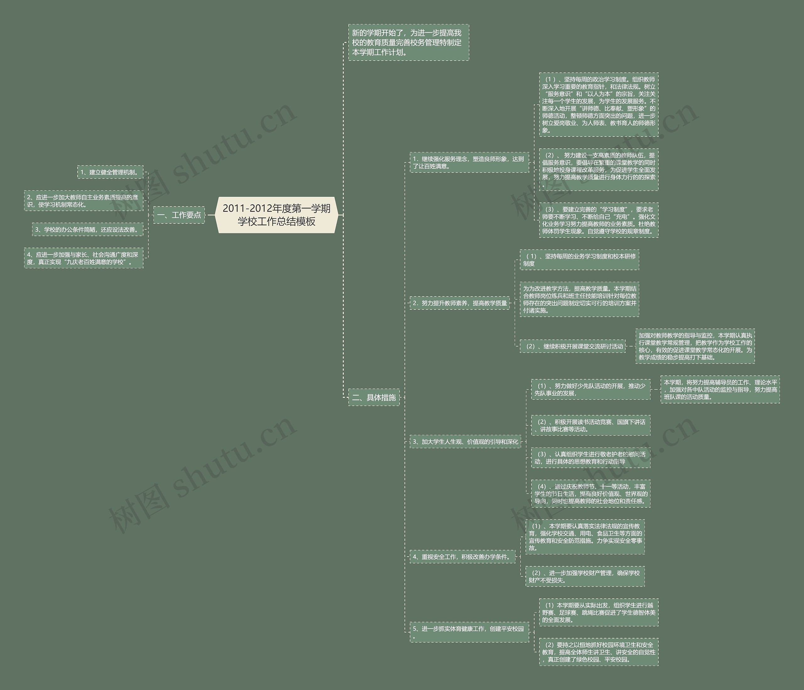 2011-2012年度第一学期学校工作总结思维导图