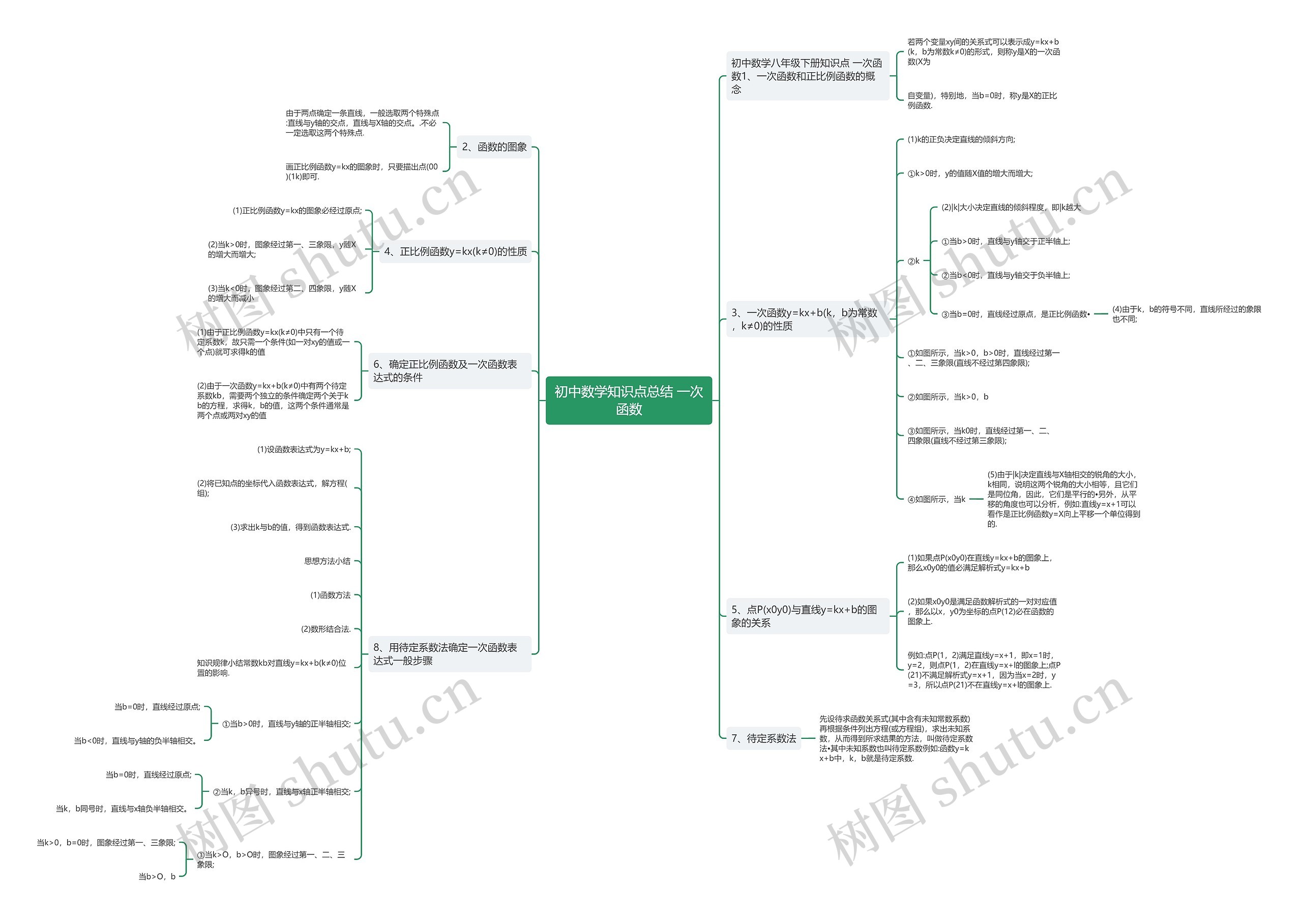 初中数学知识点总结 一次函数思维导图