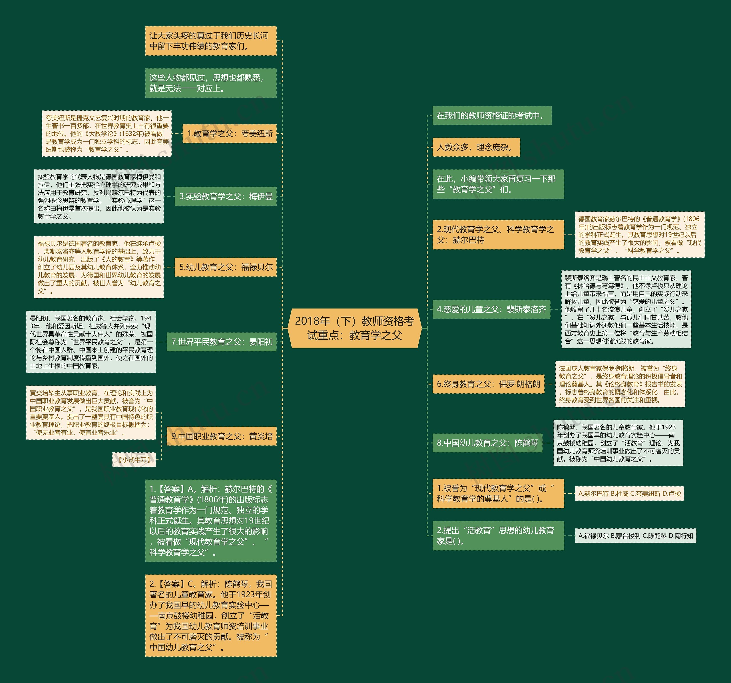 2018年（下）教师资格考试重点：教育学之父思维导图