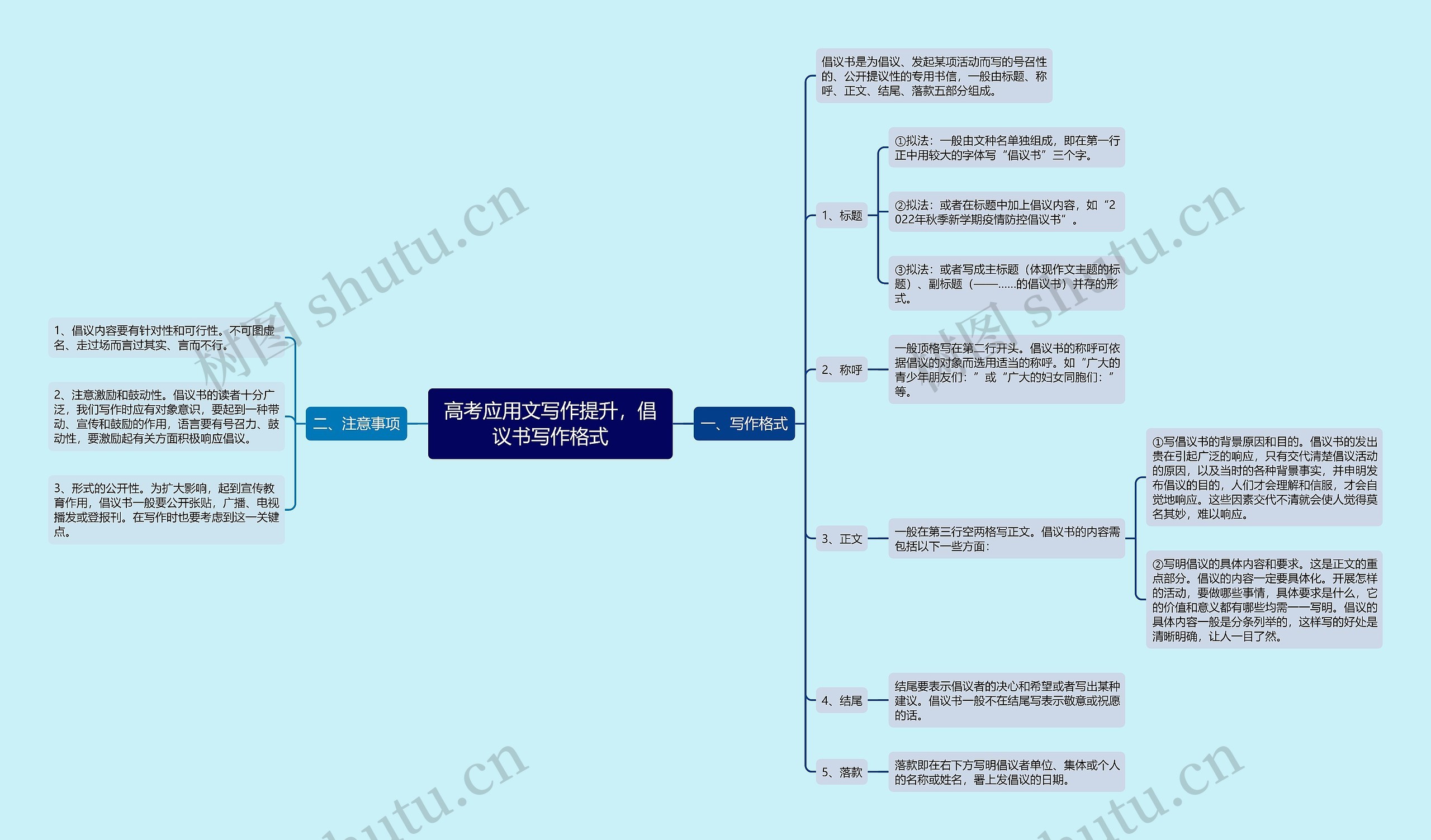 高考应用文写作提升，倡议书写作格式思维导图