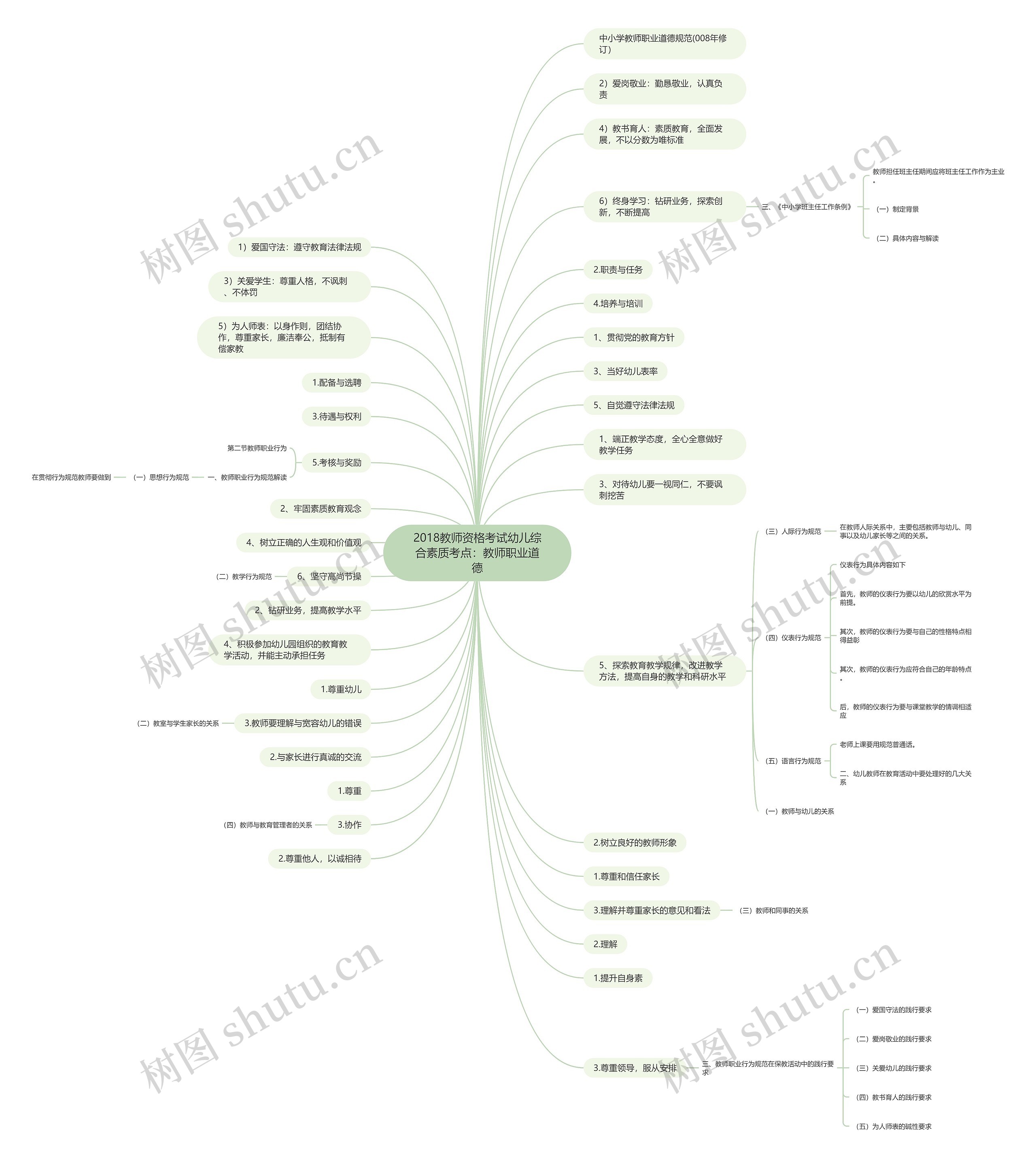 2018教师资格考试幼儿综合素质考点：教师职业道德思维导图