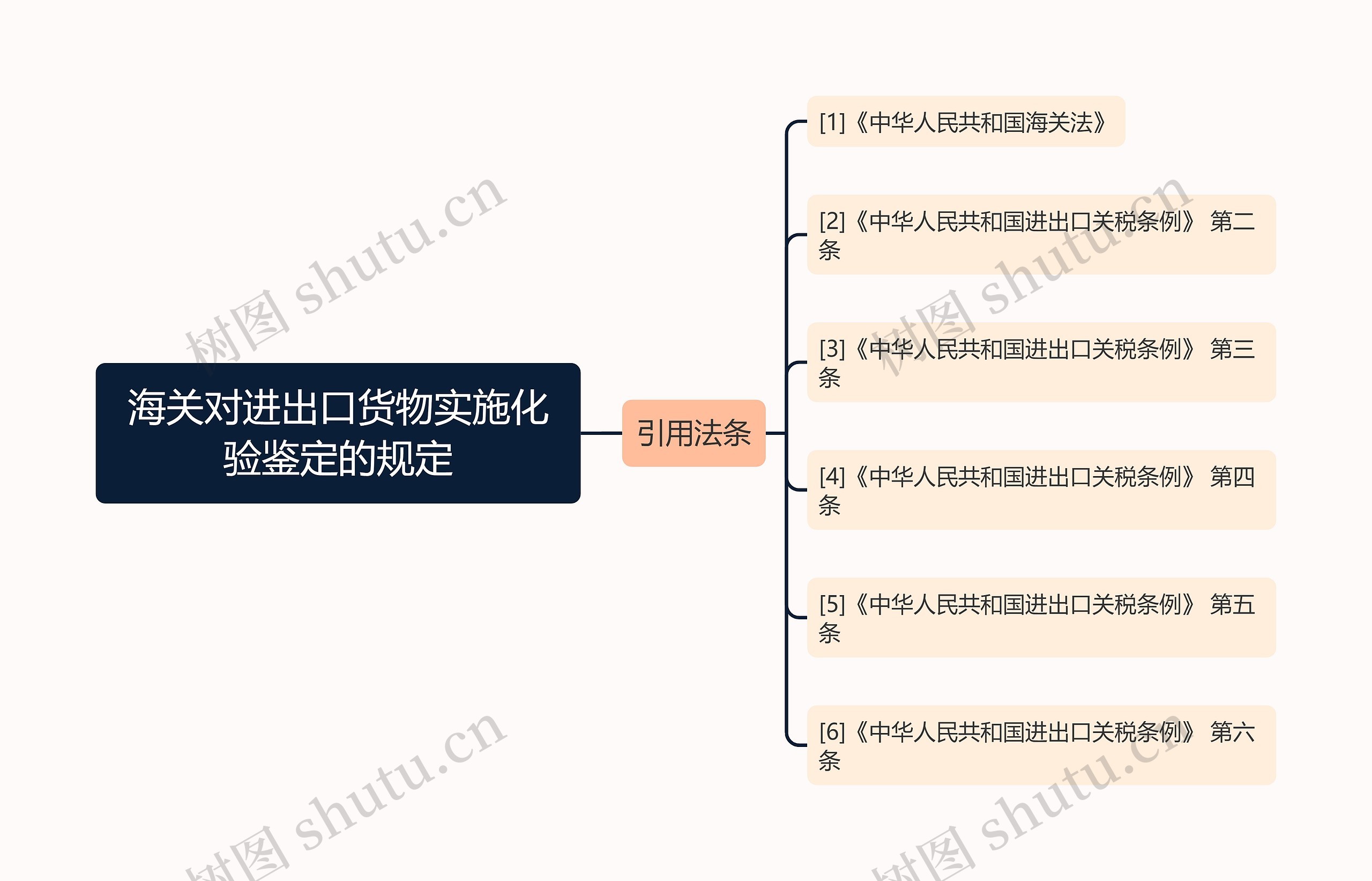 海关对进出口货物实施化验鉴定的规定思维导图