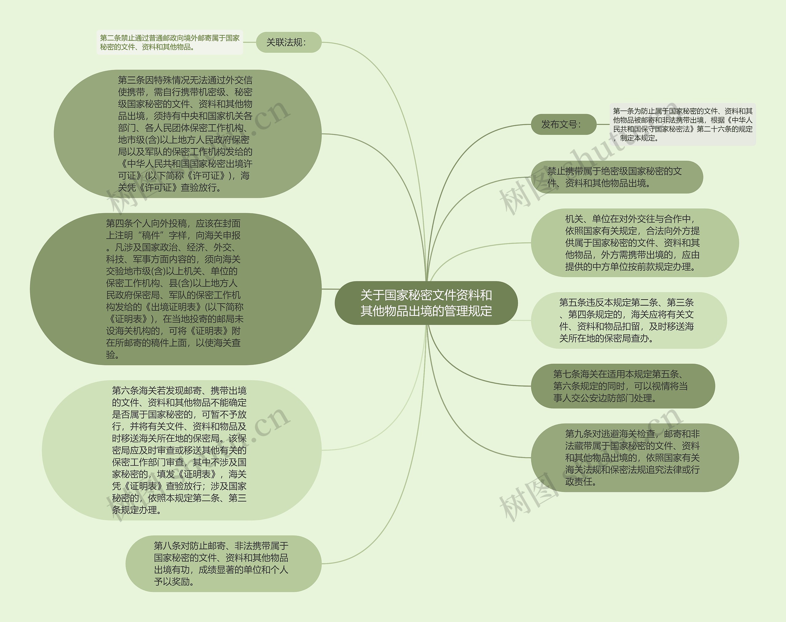 关于国家秘密文件资料和其他物品出境的管理规定思维导图