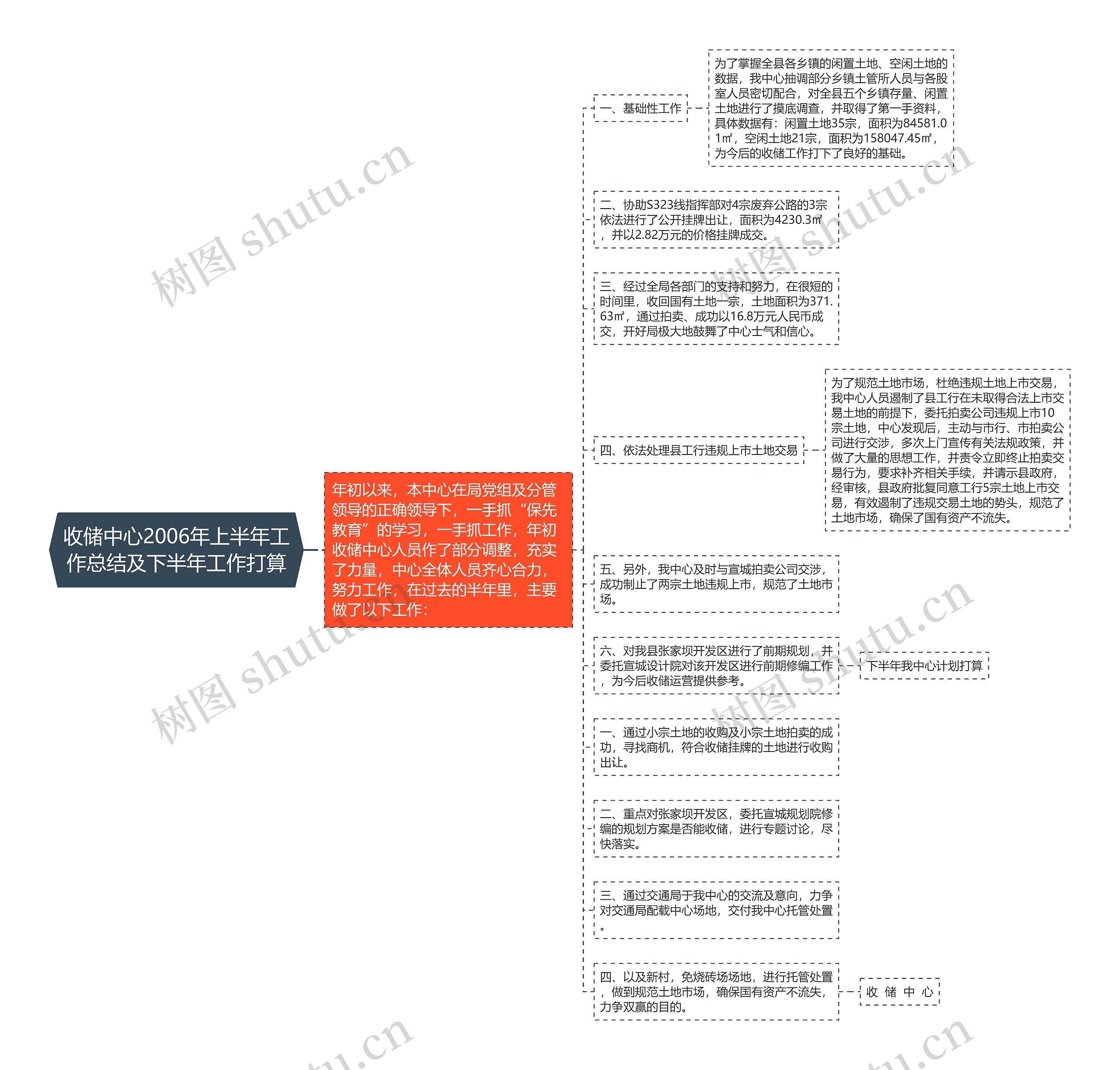 收储中心2006年上半年工作总结及下半年工作打算思维导图