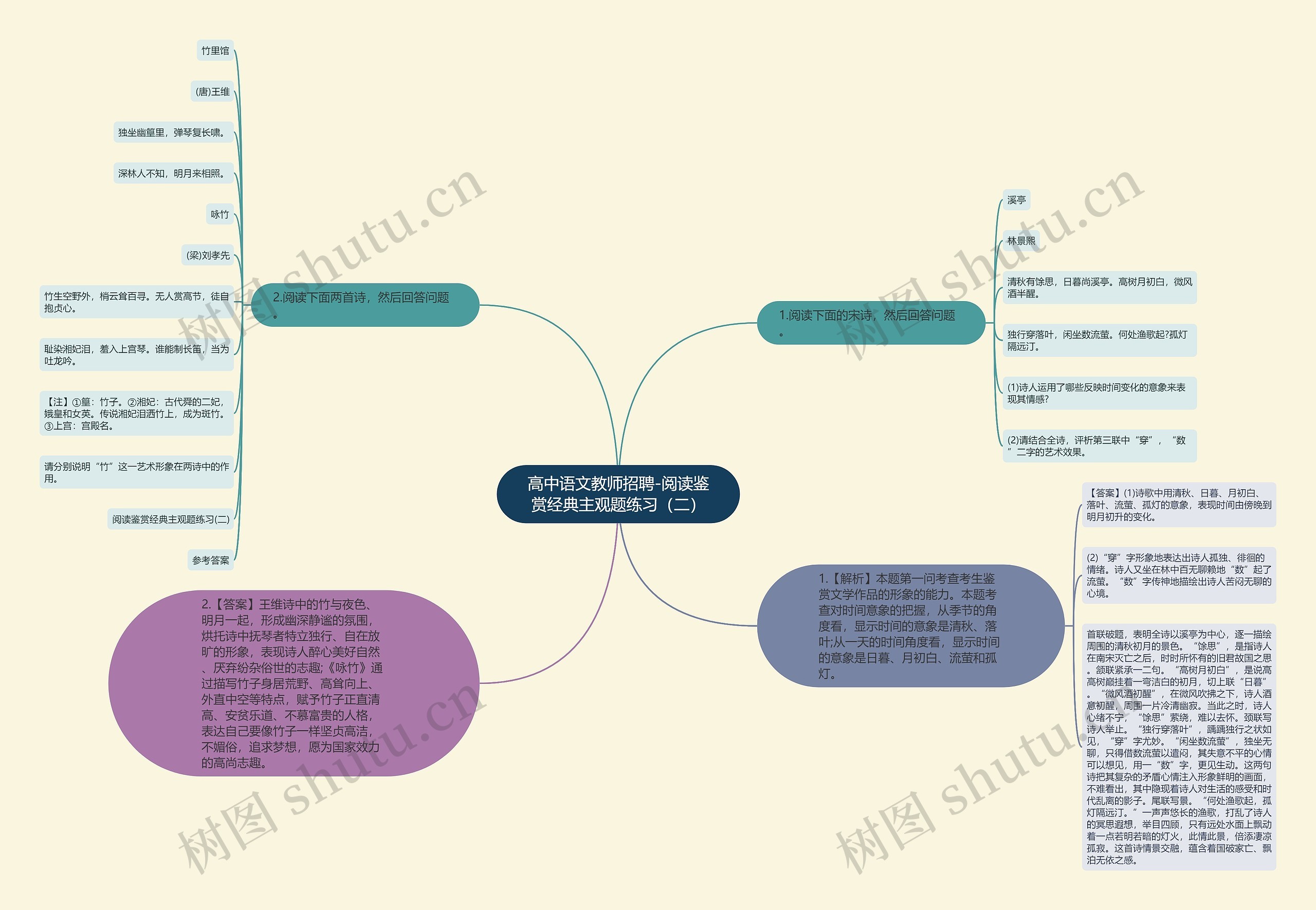 高中语文教师招聘-阅读鉴赏经典主观题练习（二）思维导图