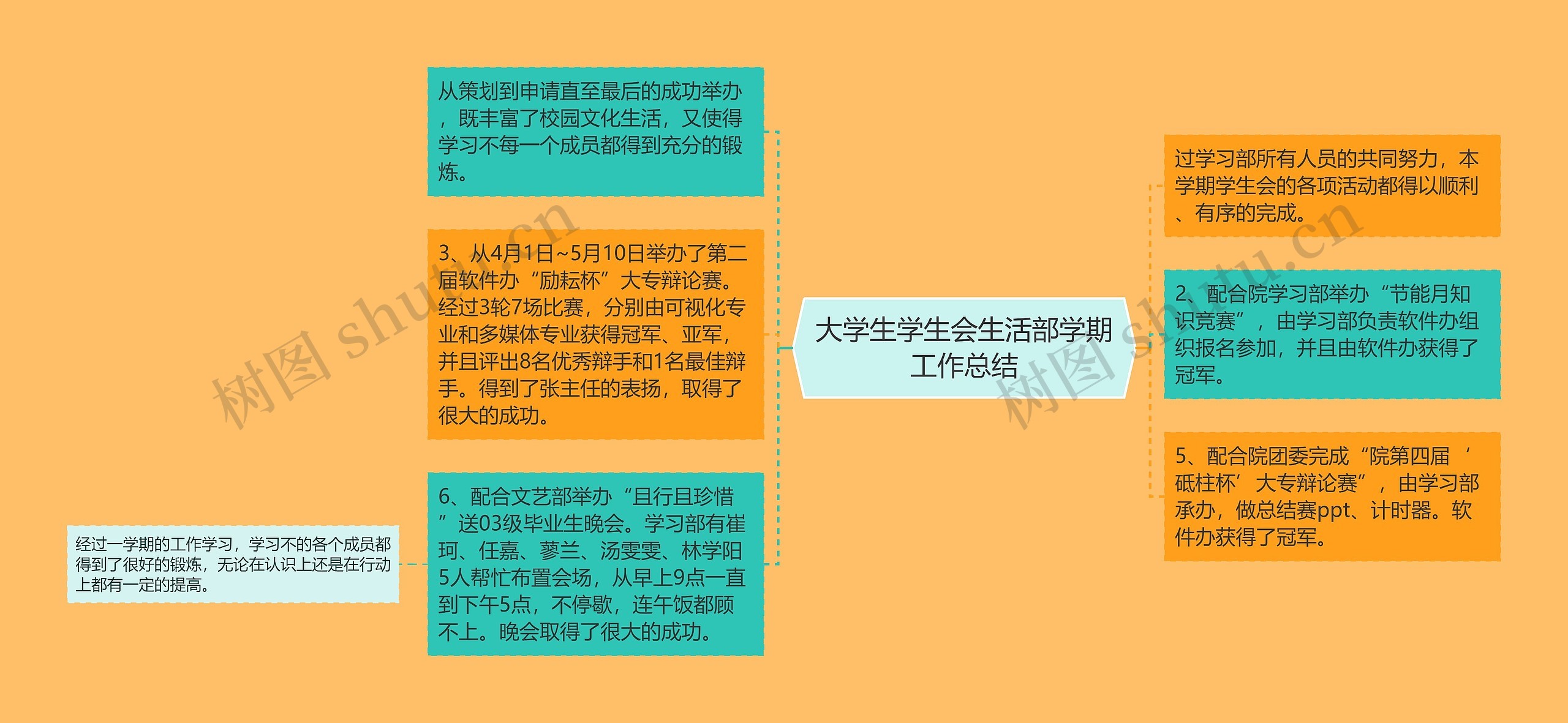 大学生学生会生活部学期工作总结思维导图