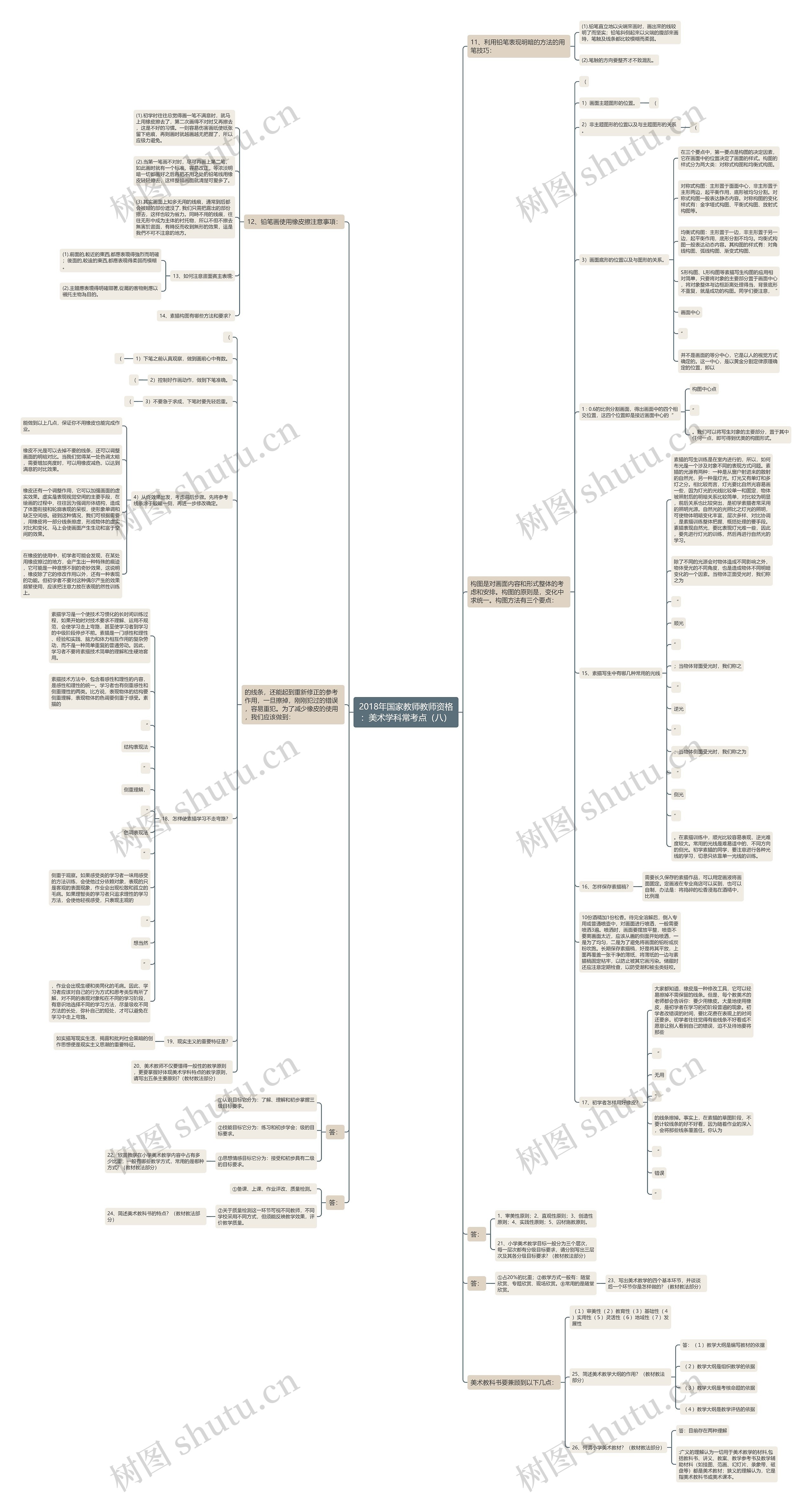 2018年国家教师教师资格：美术学科常考点（八）思维导图