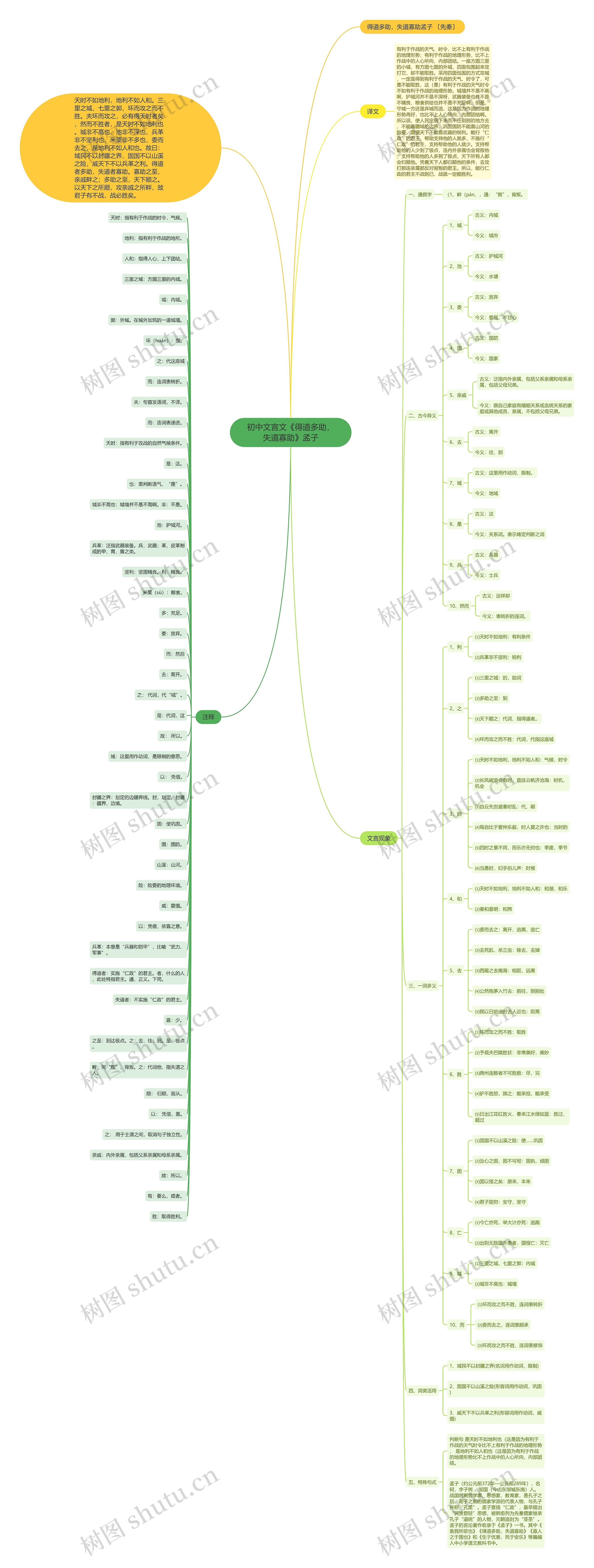 初中文言文《得道多助，失道寡助》孟子思维导图