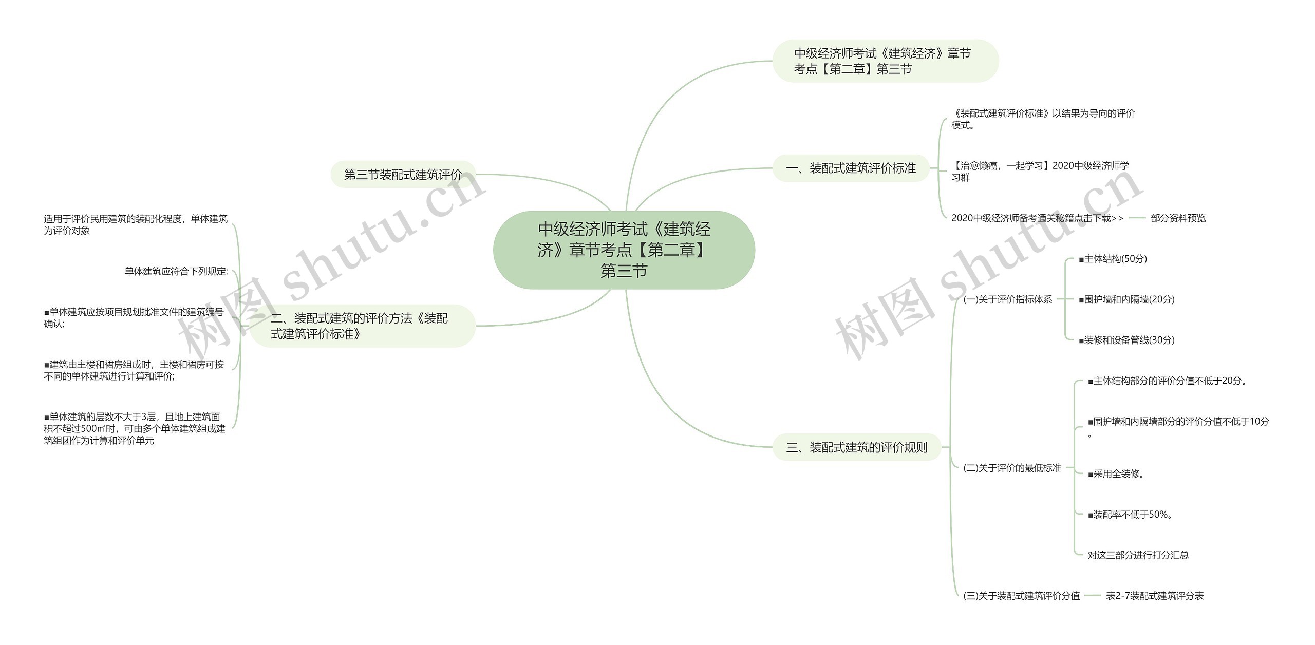 中级经济师考试《建筑经济》章节考点【第二章】第三节