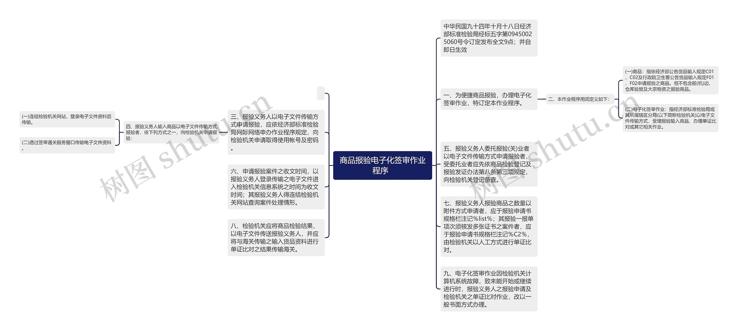 商品报验电子化签审作业程序  