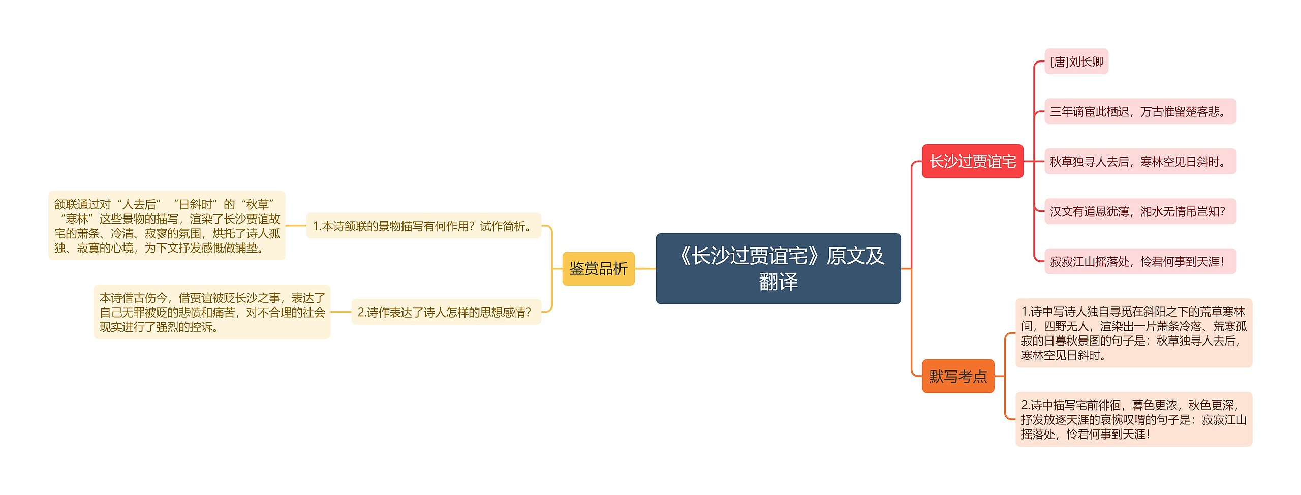 《长沙过贾谊宅》原文及翻译思维导图