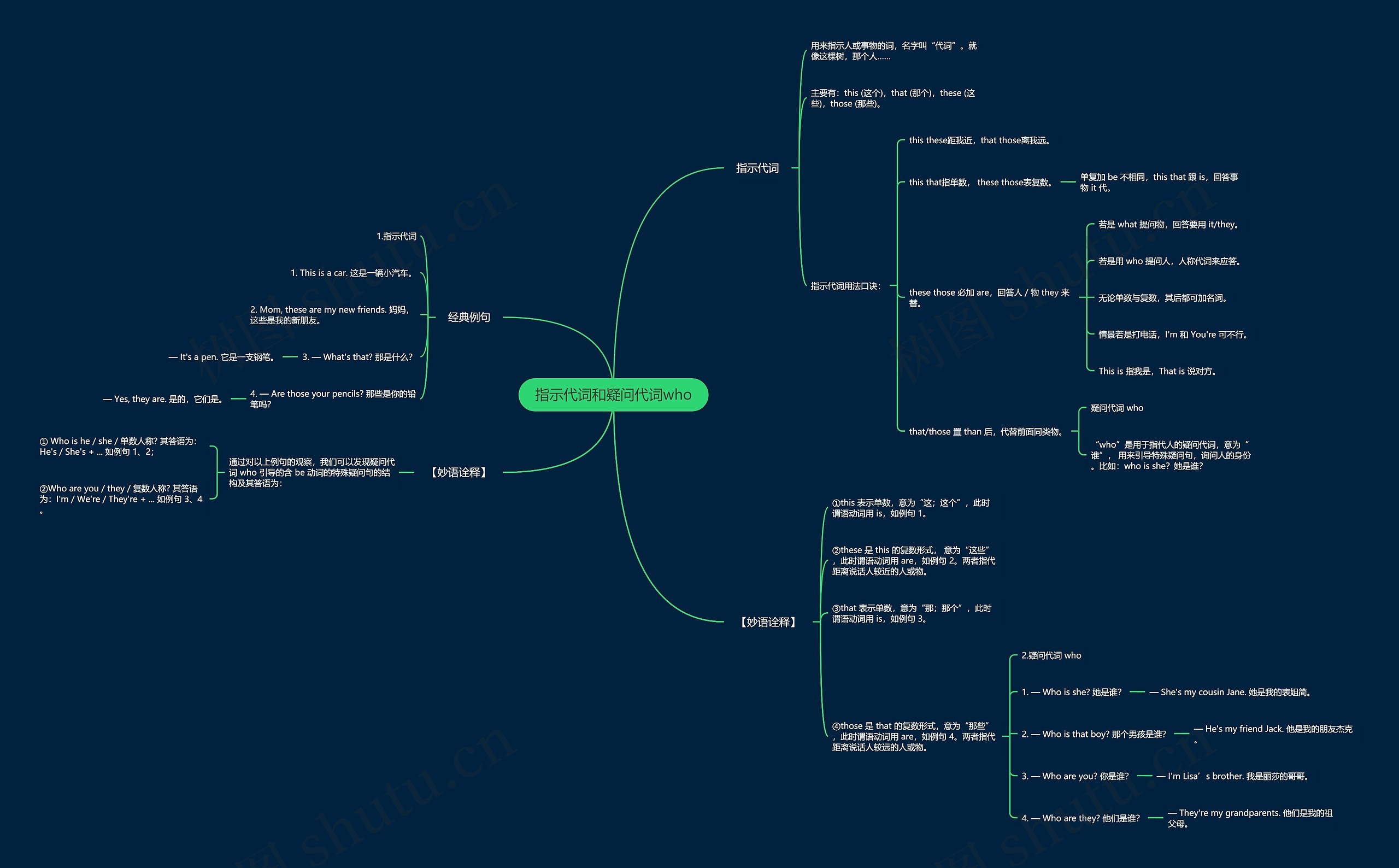 指示代词和疑问代词who思维导图