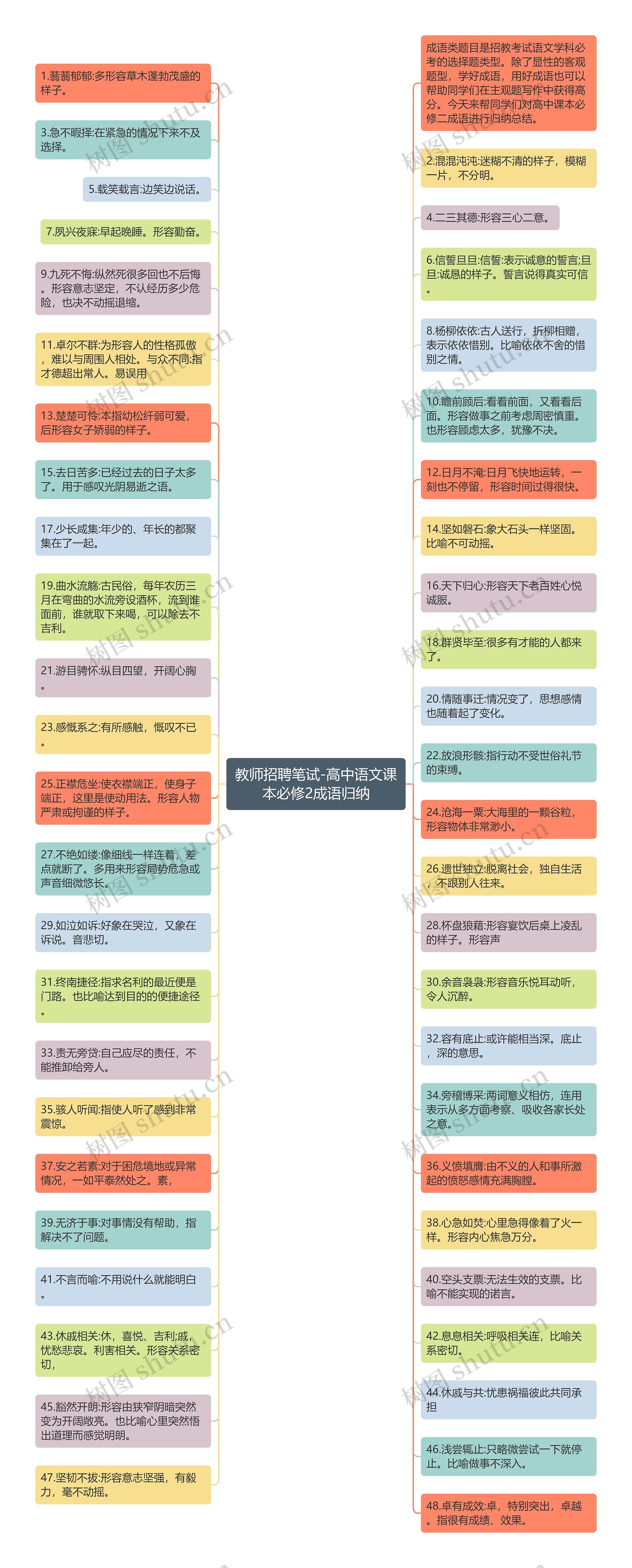 教师招聘笔试-高中语文课本必修2成语归纳思维导图