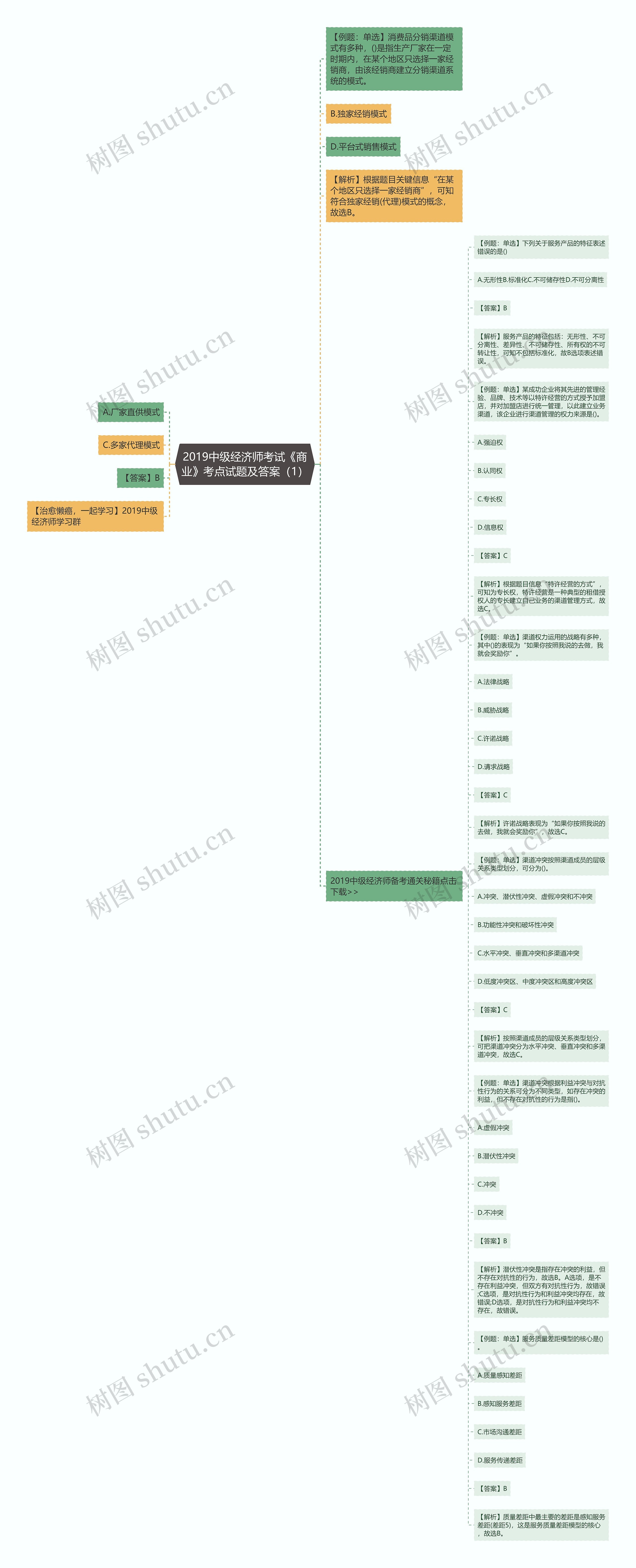 2019中级经济师考试《商业》考点试题及答案（1）思维导图