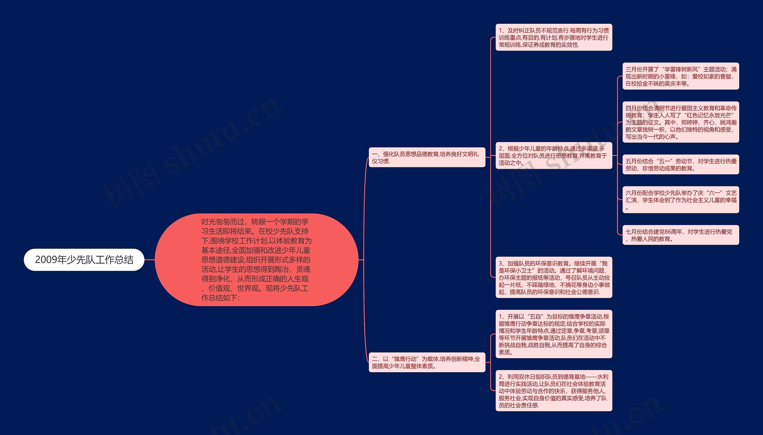 2009年少先队工作总结思维导图