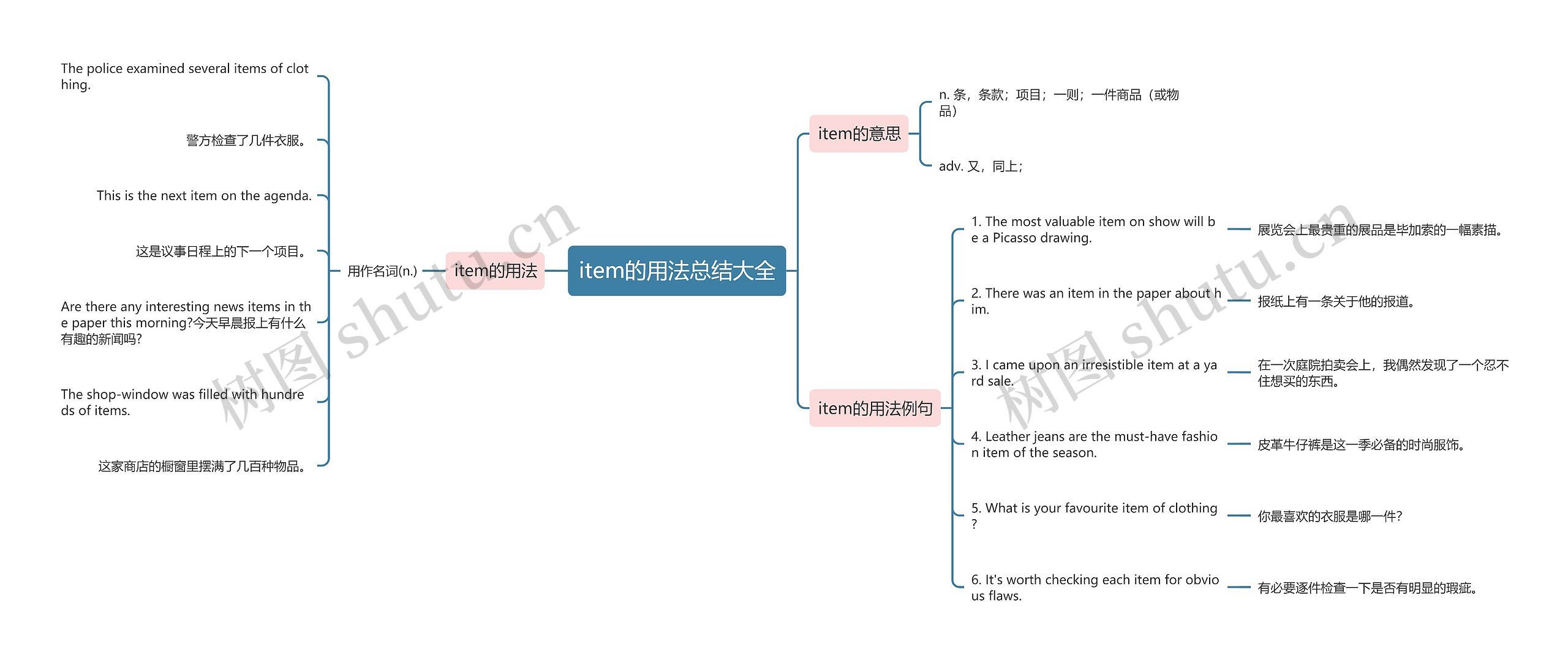item的用法总结大全思维导图