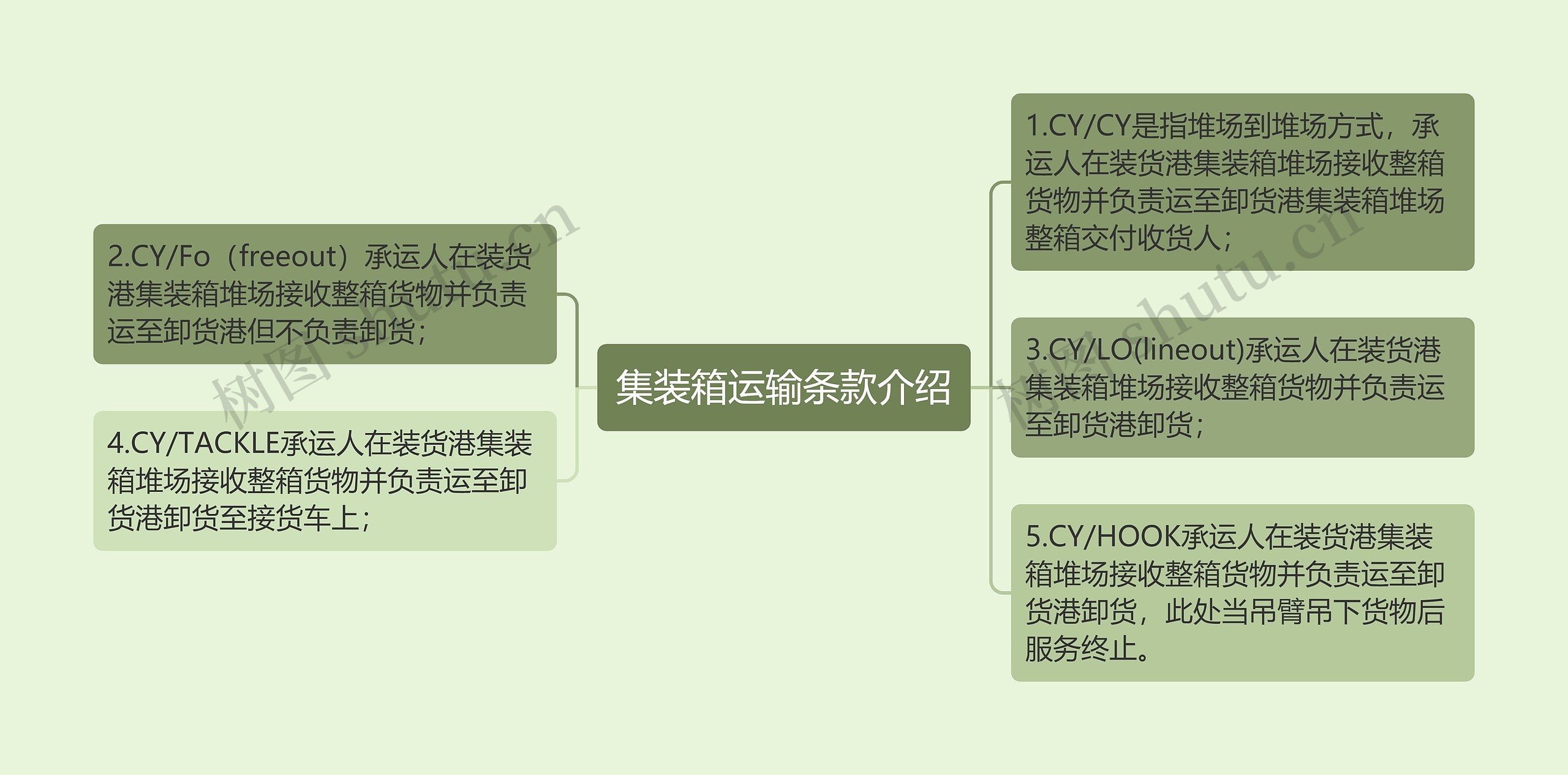 集装箱运输条款介绍