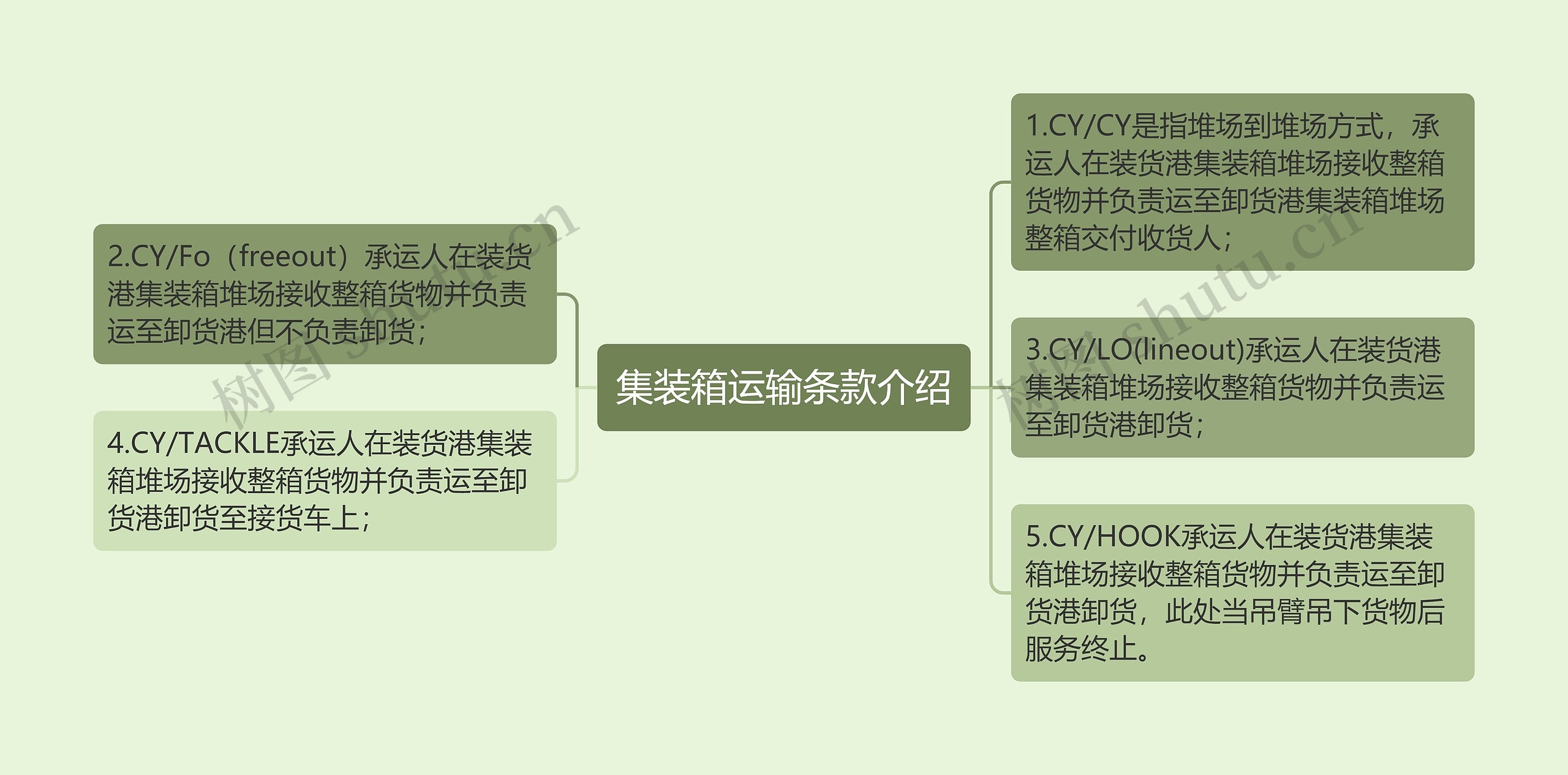 集装箱运输条款介绍思维导图