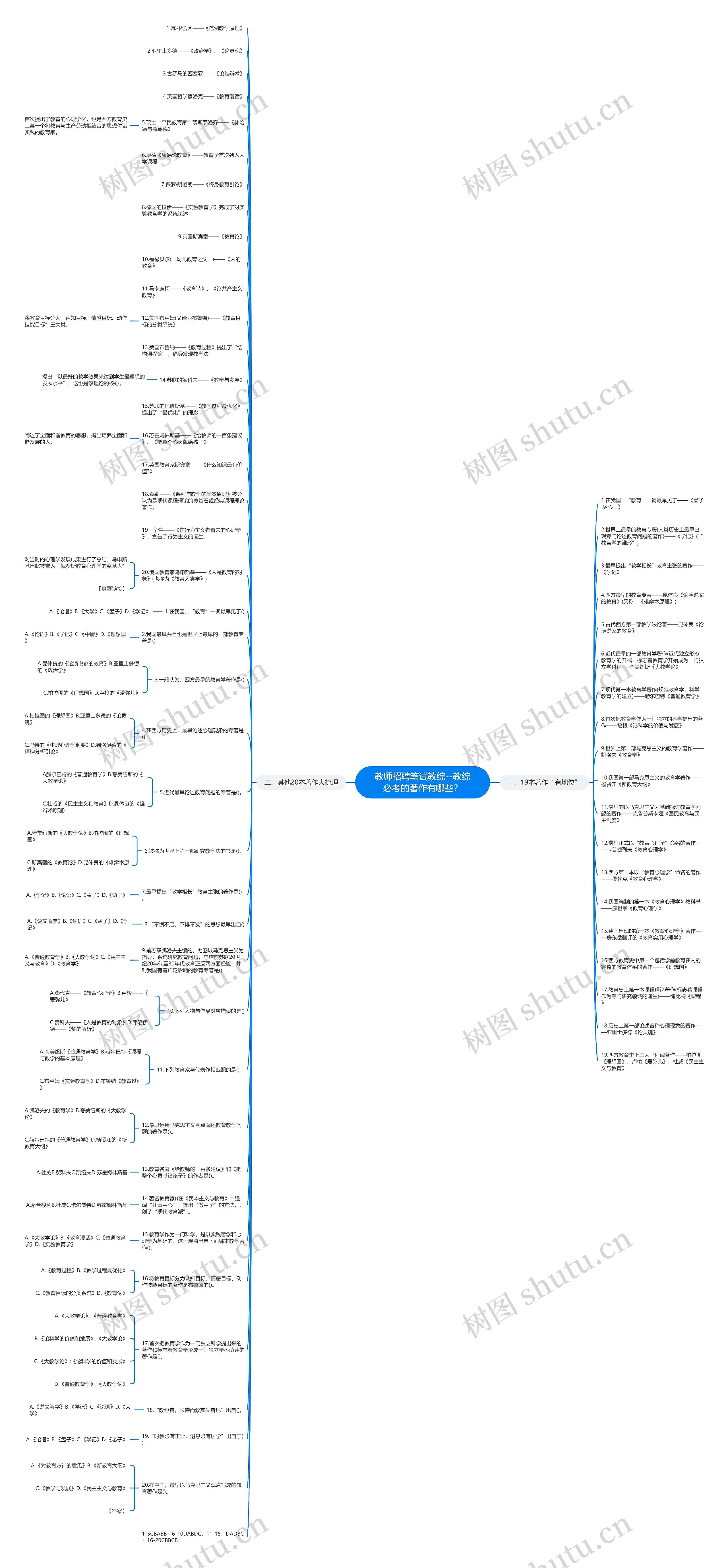 教师招聘笔试教综--教综必考的著作有哪些？思维导图
