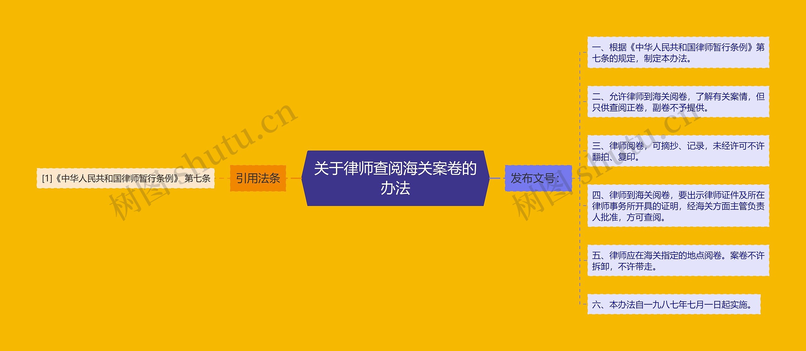 关于律师查阅海关案卷的办法思维导图