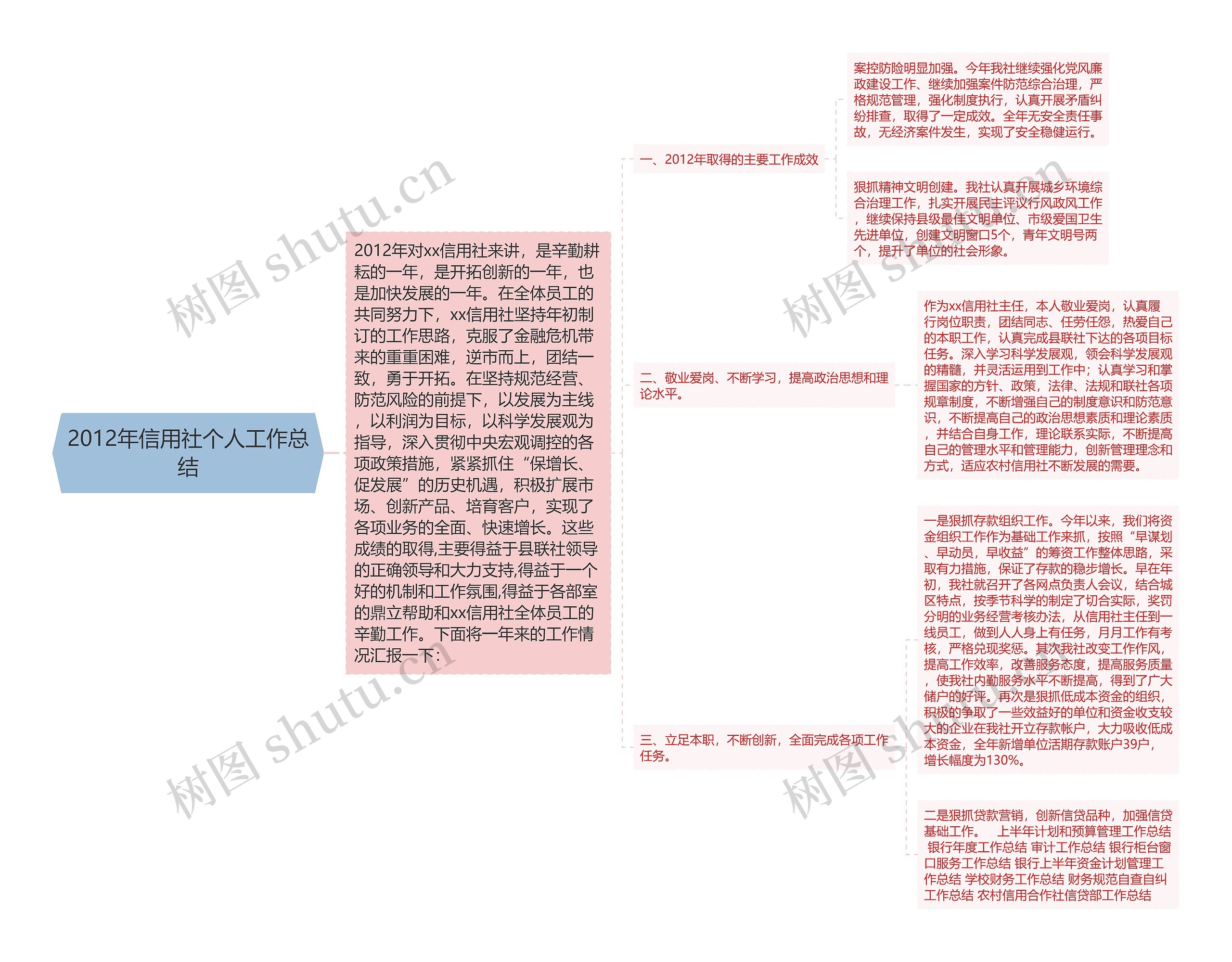 2012年信用社个人工作总结思维导图