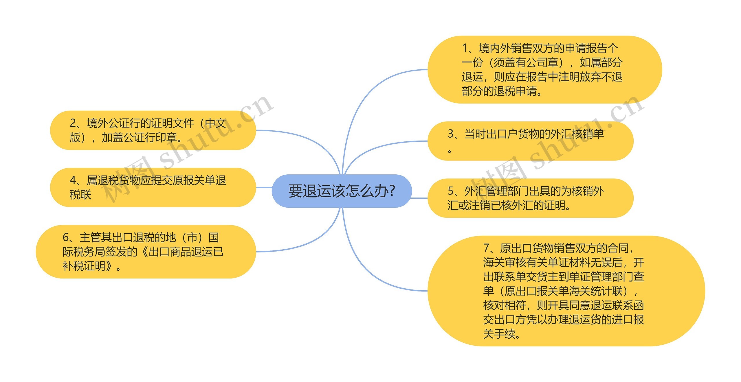 要退运该怎么办?思维导图